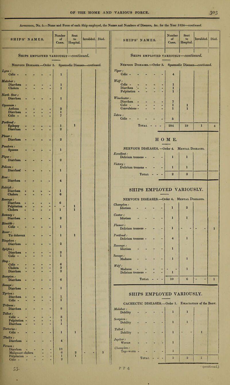 Appendix, No. 5_Name and Force of each Ship employed, the Names and Numbers of Diseases, &c. for the Year 1834—continued. Number Sent Number Sent SHIPS’ NAMES. of to Invalided Died. SHIPS’ NAMES. of to ‘Invalided. Died. Cases. Hospital. Cases. Hospital. Ships EMPLOYED \A lRIOUSLY —contii iued. b Ships employed v. VRIOUSLI {—conti nued. Nervous Diseases. —Order 3. Spasmodic Diseases—continued. Nervous Diseases.—Order 3. Spasmodic Diseases—continued. Lyra : Viper: Colic - - - - 1 Colic .... 4 Malabar : Wolf: Diarrhoea _ _ 1 Colic - - 1 Cholera . _ . 1 Diarrhoea ' - - 1 Palpitation - - - - 1 North Star : Diarrhoea 1 Winchester : Diarrhoea - . 7 Opossum : Colic - - 1 1 Asthma • 2 Convulsions - - 1 1 Diarrhoea 1 Colic - 7 Zebra : Portland: Epilepsy Colic - - 5 - . 1 1 Total - - - 284 19 1 4 Diarrhoea - - - 2 Plover: Diarrhoea - - - 2 H 0 M E. Pandora : Spasms 1 NERVOUS DISEASES. —Order 4. Mental Diseases. Excellent: Pique : Delirium tremens - - l 1 Diarrhoea Pelican :  “ * 2 Victory : Delirium tremens - - l 1 Diarrhoea 1 Total - - - 2 2 Rose : Diarrhoea * 4 Raleigh : Diarrhoea 1 SHIPS EMPLOYED VARIOUSLY. Cholera 6 Revenge: NERVOUS DISEASES.- —Order 4. Mental Diseases. Diarrhoea Palpitation - Cholera - - - 6 1 1 1 Champion: Idiotism - - 1 2 Romney : Castor : Diarrhoea - - - 2 Idiotism - - - - 1 1 Rinaldo : Colic - - - - 1 Flamer : Delirium tremens - 1 1 Rover : Tic doloreux - - - 1 1 Portland: Ringdove : Delirium tremens - “ 4 1 Diarrhoea 2 Revenge : 1 Spitfire : , Idiotism - - - - Diarrhoea - - - 2 Colic - Stag : “ ' 1 Savage: Madness - - 1 1 Colic - Cholera . 6 3 Wolf: Madness - - - 1 Diarrhoea Scorpion : Diarrhoea Savage : * “ “ 2 Delirium tremens - - 1 Total - - 10 6 “ “ 6 1 Diarrhoea - - - 1 Tyrian: SHIPS EMPLOYED VARIOUSLY. Diarrhoea - - - 1 Colic - - - - 1 Tribune: CACHECTIC DISEASES— -Order 1. Emaciation of the Body. Diarrhoea - - - - 8 Malabar : Talbot: Debility - - - - 1 1 Colic - _ 3 Scorpion : Debility ... Palpitation - Diarrhoea - - 1 1 - 1 1 ' Tartarus : Talbot: Colic - - - - 1 1 Debility ... - 1 - i Thalia : Jupiter : Worms ... Diarrhoea - - - 4 •_ 1 Vernon : Champion: Diarrhoea . 18 Malignant cholera - - 6 2 - 3 Tape-worm -  1 Palpitation - Colic - - - - 1 2 1 Total - - - 5 2 l i jj* 1