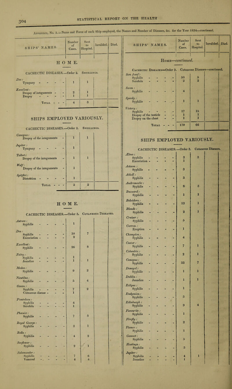 Appendix, No. 5—Name and Force of each Ship employed, the Names and Number of Diseases, &c. for the Year 1834—continued. SHIPS’ NAMES. Number of Cases. Sent to Hospital. Invalided. Died. H 0 M E. CACHECTIC DISEASES.— -Order 2. Swellings. Dee : Tympany - “ 1 1 Excellent: Dropsy of integuments - - 2 1 Dropsy - • 1 1 Total - - - 4 3 SHIPS EMPLOYED VARIOUSLY. CACHECTIC DISEASES— -Order 2. Swellings. Canopus: Dropsy of the integuments ” 1 1 Jupiter : Tympany - 1 Talbot: Dropsy of the integuments - 1 1 Wolf: Dropsy of the integuments • 1 Spitfire: Distortion - “ 1 Total - - - 5 2 HOME. CACHECTIC DISEASES— -Order 3. Cutaneous Diseases. Astrcea : Syphilis - - . 1 Dee : Syphilis - - 10 7 Excoriation -  2 Excellent: Syphilis - - 26 8 Fairy: Syphilis - - 1 Jaundice - - 1 1 Medea: Syphilis - - 9 o Nautilus: Syphilis - - 5 4 Ocean : Syphilis - - - - 7 2 Cutaneous disease - - 1 Pantaloon: Syphilis ... - 4 Scrofula - - 1 Phcenix : Syphilis - - - - 7 3 Royal George : Syphilis - - 2 1 Rolla : Syphilis - - 4 2 Seafiower : 1 Syphilis - - o i Salamander : Syphilis - - 7 6 Venereal - . - 4 4 SHIPS’ NAMES. Number Sent of to Cases. Hospital. Invalided. Died. Home—continued. Cachectic Diseases—Order 3. Cutaneous Diseases—continued. San Josef: Syphilis Scrofula Swan : Syphilis Speedy : Syphilis Victory : Syphilis Dropsy of the testicle Dropsy on the chest Total - 50 5 2 2 - 4 - 1 1 17 15 _ _ 1 1 - 1 1 - - - 170 66 SHIPS EMPLOYED VARIOUSLY. CACHECTIC DISEASES_Order 3. Cutaneous Diseases. JFAna: Syphilis Excoriation 3 1 3 Actceon : Syphilis • . • - 3 Alholl : Syphilis - - - - 3 Andromache: Syphilis - - - - 8 3 Buzzard: Syphilis - • - - 1 1 Belvidera : Syphilis • - - - 13 1 Blonde : Syphilis - - - - 2 1 Cruiser : Syphilis - - - - 5 Carron : Eruption - - - - 1 Champion : Syphilis - - - - 4 Castor : Syphilis _ - - - 7 1 Columbia : Syphilis - - - - 2 1 Canopus : Syphilis - - - . 33 7 Donegal : Syphilis - - _ - 1 1 Dublin : Jaundice _ _ _ 1 1 Eclipse : Syphilis . . - _ 1 Endymion : Syphilis - - - - 3 Edinburgh : Syphilis - - - - 9 4 Favourite : Syphilis - - - - 1 Firefly : Syphilis _ . • _ 2 Flamer : Syphilis - • - - 1 Gannet : Syphilis _ - - . 5 Hastings : Syphilis _ - - . 3 Jupiter: Syphilis Jaundice - - 4 1 1
