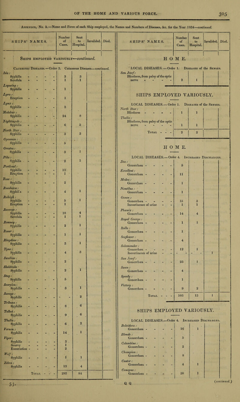 Appendix, No. 5.—Name and Force of each Ship employed, the Names and Numbers of Diseases, &c. for the Year 1834—continued. Number Sent Number Sent SHIPS’ NAMES. of to Invalided. Died. SHIPS’ NAMES. of to Invalided. Died. Cases. Hospital. Cases. Hospital. Ships EMPLOYED Vi UUOUSES —conth med. H 0 M E. Cachectic Diseases.— -Order 3. Cutaneous Diseases—continued. LOCAL DISEASES.— Order 1. Diseases of the Senses. Isis: San Josef: Syphilis - - - - 3 3 Blindness, from palsy of the optic Scrofula Lapwing : “ “ ** 1 1 nerve -  2 1 Syphilis - - - - 1 Lyra : SHIPS EMPLOYED VARIOUSLY. Eruption - - - - 1 Lynx : LOCAL DISEASES— Order 1. Diseases of the Senses. Syphilis - “ - - 3 North Star: Malabar : Blindness - - 1 1 Syphilis - - - - 24 8 Thalia : Nightingale : Blindness, from palsy of the optic Syphilis - - - 6 5 nerve - “ 1 1 north Star : Syphilis - - - - 3 3 Total - - - 2 2 Opossum : Syphilis Orestes : Syphilis 5 3 1 H 0 M E. Pike : LOCAL DISEASES— Order 4. Increased Discharges. Syphilis . - - - - 2 1 Dee: Portland: Gonorrhoea - - 5 Syphilis - - - - 13 Excellent: Eruption - - - - 1 Gonorrhoea - - 11 Rose : Medea : Syphilis - - - - 2 Gonorrhoea - - 1 Racehorse: Nautilus : Syphilis - - - - 4 1 Gonorrhoea - - 1 Raleigh : 1 Ocean : Syphilis - - - - 5 Gonorrhoea - - 15 3 Eruption - - “ - 1 Incontinence of urine - 1 1 Revenge : 4 Phoenix : Syphilis - - - - 18 Gonorrhoea - _ 14 4 Scrofula - “ - 1 1 Royal George: Romney ; 1 Gonorrhoea - - 1 1 Syphilis “ - 2 Rolla : Rover : Gonorrhoea - _ 1 Syphilis - “ - 1 1 Seaflower : Ringdove : Gonorrhoea - - - 4 Syphilis - - - 3 1 Salamander: Tyne: Gonorrhoea - - 12 1 Syphilis - - - - 4 3 Incontinence of urine - - - 1 Swallow: San Josef: Syphilis - - - - 2 Gonorrhoea ... - 23 1 Sheldrake • Swan : Syphilis - - ■ - - 2 1 Gonorrhoea - - 4 Stag : Speedy : Syphilis - - -  5 Gonorrhoea ... - 1 Scorpion: 1 Victory : Syphilis “ - 3 Gonorrhoea - - 9 2 Savage : Syphilis - - - - - 2 Total - - - 103 13 1 Tribune : Syphilis - - - - 8 6 Talbot: SHIPS EMPLOYED VARIOUSLY. Syphilis Q 6 Thalia : LOCAL DISEASES— Order 4. Increased Discharges Syphilis - - - - 6 2 Belvidera : Vernon : Gonorrhoea - - - - 16 1 Syphilis - - - - 14 1 Blonde : Viper: Gonorrhoea - - - - 5 Syphilis - - - - 3 Columbine : Scurvy Excoriation ** 1 2 Gonorrhoea - - - - 2 Wolf: Champion : 1 Gonorrhoea - _ 8 Syphilis - - - - 1 Zebra : 13 Castor: Gonorrhoea - 4 1 Syphilis - “ “ 4 Canopus : Total “  293 84 Gonorrhoea - 7 30 1 Q Q 53