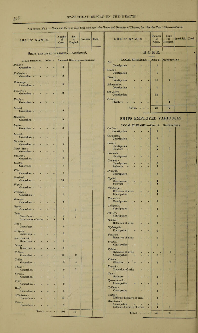 Appendix, No. 5._Name and Force of each Ship employed, the Names and Numbers of Diseases, See. for the Year 1834— continued. SHI PS’ NAMES- Number of Cases. Sent to Hospital. Invalided. Ships employed variously—continued. Died. Local Diseases. —Order 4. Increased Discharges—continued. Dublin : Gonorrhoea - Endymion : Gonorrhoea - Edinburgh : Gonorrhoea - Favourite : Gonorrhoea - Firefly : Gonorrhoea - Garnet : Gonorrhoea - Hastings : Gonorrhoea - Jupiter : Gonorrhoea - Leveret : Gonorrhoea - Malabar : Gonorrhoea - North Star : Gonorrhoea - Opossum : Gonorrhoea - Orestes : Gonorrhoea - Pike : Gonorrhoea - Portland : Gonorrhoea - Pique : Gonorrhoea - President : Gonorrhoea - Revenge : Gonorrhoea - Rover : Gonorrhoea - Tyne. Stag . Gonorrhoea - Incontinence of urine r .* Gonorrhoea - Scorpion : Gonorrhoea - Sparrowhawk : Gonorrhoea - Savage : Gonorrhoea - Tribune : Gonorrhoea - Talbot : Gonorrhoea - Thalia : Gonorrhoea - Vernon : Gonorrhoea - Viper: Gonorrhoea - Wolf: Gonorrhoea - Winchester : Gonorrhoea - Zebra . Gonorrhoea Total SHIPS’ NAMES. Number of Cases. HOME. Sent to Hospital. Invalided. LOCAL DISEASES.—Order 5. Obstructions. Died. Dee : 3 Constipation - - 1 Ocean : Constipation - - 1 2 Phoenix : Constipation - - 10 1 _ 3 Salamander : Constipation - - 1 2 San Josef: Constipation - - 14 Victory: “ 1 Stricture - * “ - 1 1 Total _ 28 2 - 5 _ 5 SHIPS EMPLOYED VARIOUSLY. LOCAL DISEASES. —Order 5. Obstructions, - 2 Cruizer: Constipation - - 1 1 1 Champion: Constipation - “ 1 2 Castor: Constipation - - 2 Stricture 2 1 ‘ 1 Columbia : 2 Constipation - 2 Canopus : 1 Constipation - - 5 “ Stricture - - 1 Donegal: “ 1 Constipation - 3 24 Espoir: Constipation - - - 1 Stricture - - 1 1 - 6 Edinburgh : 1 Retention of urine - - 1 - 2 Constipation - - 1 Favourite: - 1 Constipation - - 1 Goldfinch : . 3 3 Constipation - 1 Jupiter: - 2 1 Constipation - 1 - 1 Malabar : Retention of urine - - 1 - 4 Nightingale: 1 Constipation - - 2 - Opossum: Retention of urine - - 1 - 1 Orestes: Constipation - - 1 * - 5 Pylades : Retention of urine . . _ _ 1 - 10 2 Constipation - - 1 Pelican: > 8 4 Stricture - - 1 1 Renard: - 9 2 Retention of urine - - - 1 Stag : - 1 Stricture - - 1 Sparrowh awk : . 2 Constipation - - 1 Tribune : _ 5 Constipation - - 1 Talbot: 22 Difficult discharge of urine - 1 Winchester : 5 Constipation - - 6 Difficult discharge of urine 1 1 208 15 Total . . - 42 8 ,