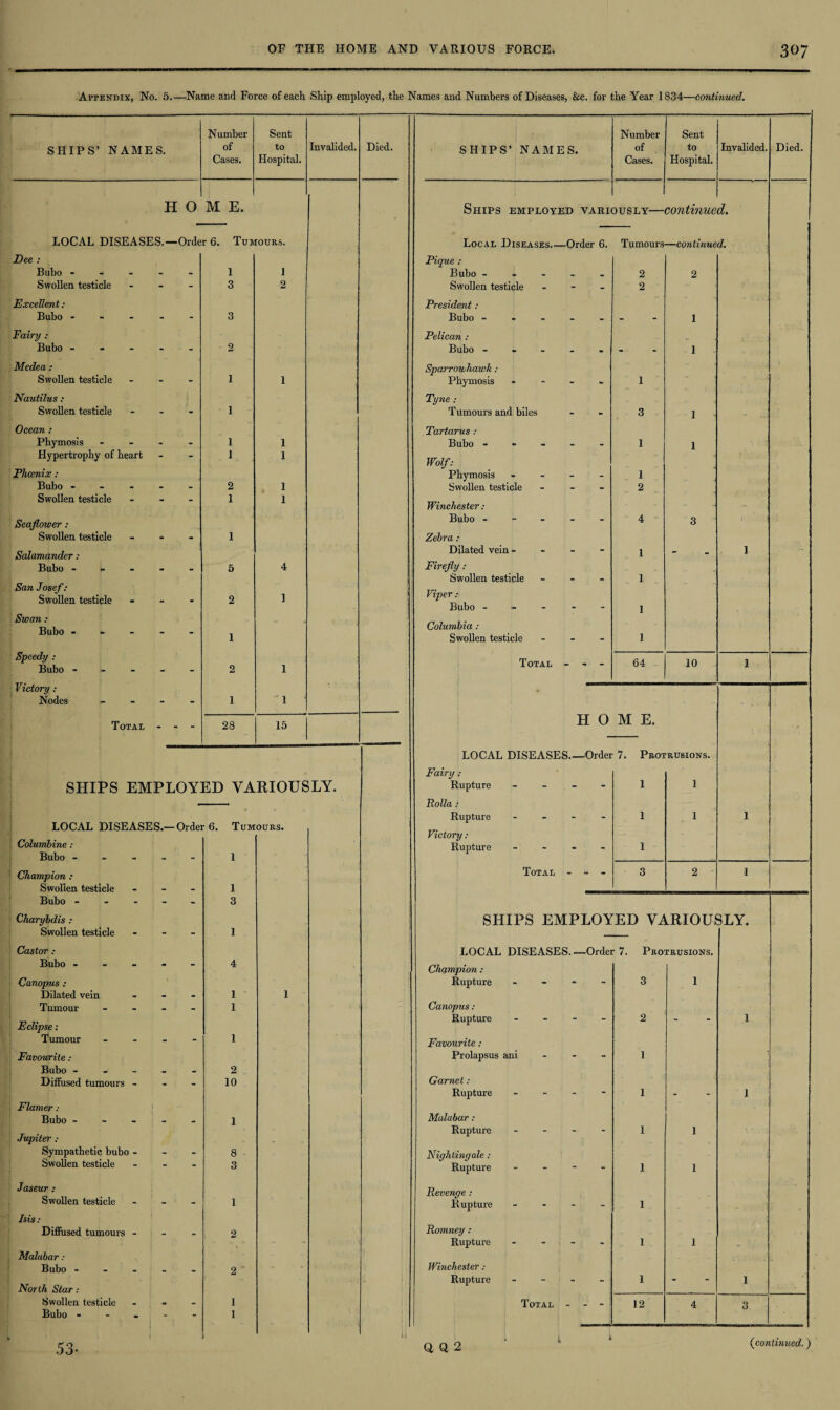 Appendix, No. 5.—Name and Force of each Ship employed, the Names and Numbers of Diseases, &c. for the Year 1834—continued. Number Sent Number Sent SHIPS’ NAMES. of to Invalided. Died. SHIPS’ NAMES. of to Invalided. Died. Cases. Hospital. Cases. Hospital. H 0 M E. Ships employed vari 3USLY— continue d. LOCAL DISEASES.—Order 6. Tumours. Local Diseases_Order 6. Tumours —continued. Dee : Pique : Bubo ----- 1 1 Bubo ----- 2 2 Swollen testicle - 3 2 Swollen testicle - 2 Excellent: President: Bubo ----- 3 Bubo ----- - 1 Fairy : Pelican : Bubo ----- 2 Bubo ----- - 1 Medea: 1 Sparrowhawk : Swollen testicle - 1 Phymosis - 1 Nautilus : Tyne : Swollen testicle - 1 Tumours and biles 3 1 Ocean : Tartarus: Phymosis - - - - 1 1 Bubo ----- 1 1 Hypertrophy of heart 1 1 Wolf: Phoenix : Phymosis - 1 Bubo ----- 2 1 Swollen testicle - 2 Swollen testicle - - - 1 1 Winchester: Seaflower: Bubo ----- 4 3 Swollen testicle - 1 Zebra : Salamander: Dilated vein - - - - 1 - l Bubo ----- 5 4 Firefly : Swollen testicle - 1 San Josef: Swollen testicle - - - 2 1 Viper : Bubo ----- 1 Bubo ----- 1 Columbia : Swollen testicle - 1 Speedy : Bubo - 2 1 Total - - - 64 10 1 Victory: Nodes - - - - 1 1 Total - - - 28 15 H 0 M E. ■m— LOCAL DISEASES_Order 7. Protrusions. Fairy : SHIPS EMPLOYED VARIOUSLY. Rupture - 1 1 Holla: Rupture - 1 1 1 LOCAL DISEASES.— Order 6. Tumours. Columbine: Victory: Rupture - - - - 1 Bubo ----- 1 Champion : Total - - - 3 2 1 Swollen testicle - 1 Bubo ----- 3 Charybdis : SHIPS EMPLOYED VARIOUSLY. Swollen testicle - - - 1 Castor : LOCAL DISEASES. —Order 7. Protrusions. Bubo ----- 4 Champion : Canopus : Rupture - - - 3 1 Dilated vein - 1 1 Tumour - 1 Canopus : Eclipse: Rupture - 2 - 1 Tumour - 1 Favourite : Favouirite: Prolapsus ani - 1 Bubo ----- 2 Diffused tumours - 10 Garnet: Rupture - 1 - 1 Flamer: Bubo ----- 1 Malabar : Jupiter : Rupture - 1 1 Sympathetic bubo - - - 8 Nightingale: Swollen testicle - 3 Rupture - 1 1 Jaseur : Swollen testicle - - - 1 Revenge : Rupture - - - - 1 Isis: Diffused tumours - - - 2 Romney : Rupture - 1 1 Malabar : Bubo - North Star.- 2 Winchester : Rupture - - - - 1 - 1 Swollen testicle - 1 Total - - - 12 4 3 I Bubo ----- 1 53- QQ2