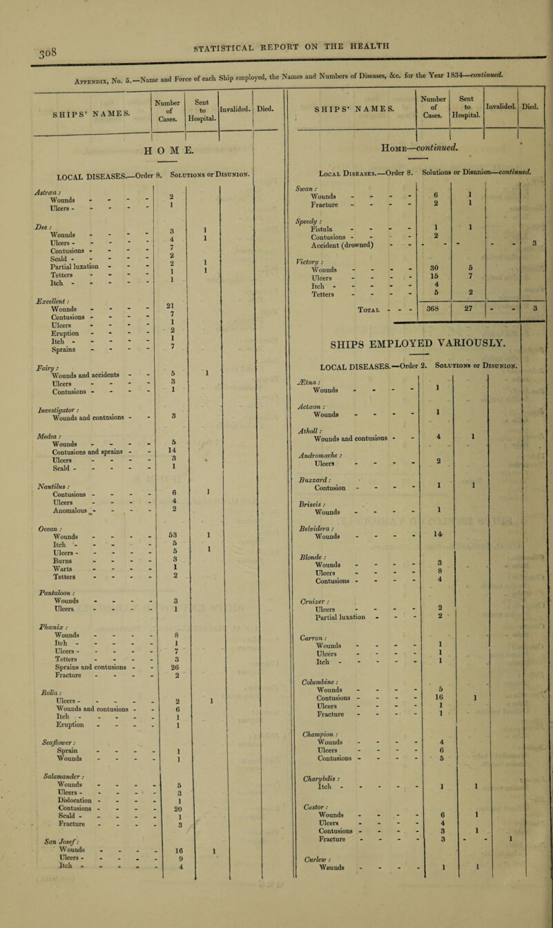 3°8 Appendix , No. 5.—Name and Force of each Ship employed, the Names and Numbers of Diseases, &c. for the Year 1834—continued. SHIPS’ NAMES. Number of Cases. Sent to Hospital. Invalided. Died. SHIPS’ NAMES. « Number of Cases. Sent to Hospital. Invalided. Died. HOME. LOCAL DISEASES.—Order 8. Solutions or Disunion. Astroea : Wounds - Ulcers - Dee: Wounds - Ulcers - Contusions - Scald - Partial luxation - Tetters - Itch - Excellent: W ounds - Contusions - Ulcers - Eruption - Itch - Sprains - Fairy : Wounds and accidents Ulcers - - Contusions - Investigator : Wounds and contusions - Medea : Wounds - - - Contusions and sprains - Ulcers - Scald - Nautilus : Contusions - Ulcers Anomalous - Ocean : Wounds Itch - - - Ulcers - Burns Warts Tetters Pantaloon : Wounds Ulcers Phoenix : Wounds Itch - Ulcers - - - Tetters Sprains and contusions Fracture Holla: Ulcers - - - Wounds and contusions Itch - Eruption Seajlower : Sprain Wounds Salamander : Wounds Ulcers - Dislocation - Contusions - Scald - Fracture Sail Josef: Wounds Ulcers ... Itch - 3 4 7 2 2 1 1 21 7 1 2 1 7 5 3 1 5 14 3 1 6 4 2 63 5 5 3 1 2 3 1 8 1 7 3 26 2 2 6 1 1 5 3 1 20 1 3 16 9 4 Home—continued. Local Diseases.—Order 8. Solutions or Disunion—continued. SHIPS EMPLOYED VARIOUSLY. JEtna : Wounds LOCAL DISEASES.—Order 2. Solutions or Disunion. 1 Swan : Wounds - - - 6 1 Fracture -> 2 1 Speedy : Fistula - 1 1 Contusions - 2 Accident (drowned) ” “ 3 Victory : Wounds - 30 5 Ulcers - 16 7 Itch ----- 4 Tetters - 6 2 Total - - - 368 27 - 3 Actceon : Wounds Atholl : Wounds and contusions Andromache: Ulcers Buzzard: Contusion Briseis : Wounds Belvidera : Wounds Blonde : Wounds Ulcers Contusions - Cruizer : Ulcers Partial luxation Carr on: Wounds Ulcers Itch Columbine : Wounds Contusions - Ulcers Fracture Champion : Wounds Ulcers Contusions - Charybdis : Itch ■ Castor : Wounds Ulcers Contusions Fracture Curlew : Wounds 14 3 8 4 2 2 5 16 1 1 4 6 5 6 4 3 3