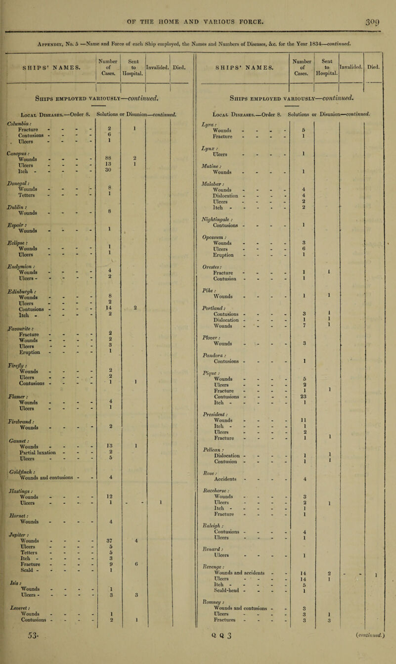 Appendix, No. 5 —Name and Force of each Ship employed, the Names and Numbers of Diseases, &c. for the Year 1834—continued. SHIPS’ NAMES. Number of Cases. Sent to Hospital. Invalided. Died. 1 1 Ships employed variously—continued. Local Diseases.—Order 8. Solutions or Disunion—continued. Columbia: Fracture - • - 2 1 Contusions - - 6 . Ulcers - “ 1 Canopus : 88 Wounds - ** - 2 Ulcers - - - - 13 1 Itch - - - “ 30 Donegal: 8 Wounds - - - Tetters * “ 1 Dublin: 8 Wounds “ “ Espoir : Wounds - - “ “ 1 Eclipse : 1 Wounds - - Ulcers -• - “ 1 Endymion : A Wounds - - “ 4 Ulcers - * - “ “ 2 Edinburgh : 8 Wounds - - - Ulcers - - 2 Contusions - -  - 14 2 Itch - • “ 2 Favourite: Fracture • - - - 2 Wounds - - - 2 Ulcers - - - 3 Eruption “ “ 1 Firefly : Wounds - - - 2 Ulcers - - - - 2 1 Contusions - - 1 Flamer: Wounds - - - - 4 Ulcers > - - - 1 Firebrand : Wounds - “ 2 Gannet : Wounds - - - - 13 1 Partial luxation - - - 2 Ulcers - - “ 5 Goldfinch : Wounds and contusions - “ 4 Hastings : Wounds - - - - 12 Ulcers -• 1 - 1 Hornet: Wounds - - 4 Jupiter : Wounds * - - - 37 4 Ulcers - - - - 5 Tetters - - - - 5 Itch - - - - - 3 Fracture - - • - 9 6 Scald - - - * 1 Isis : Wounds - - - - 1 Ulcers - - - - 3 3 Leveret: Wounds - - - - 1 Contusions - - - - 2 1 SHIPS’ NAMES. Number of Cases. Sent to Hospital. Invalided. Died Ships employed variously—continued. Local Diseases.—Order 8. Solutions or Disunion—-continued. Lyra : Wounds - - - - ft Fracture - - 1 Lynx : 1 Ulcers Mutine : Wounds - - 1 Malabar : Wounds - - - - 4 Dislocation - - - - 4 Ulcers - - - . 2 Itch - - 2 Nightingale : Contusions “ 1 Opossum : Wounds - - - - 3 Ulcers - - - - 6 Eruption - 1 Orestes : 1 Fracture - - - - 1 Contusion - * 1 Pike: 1 W ounds - - 1 Portland: 1 Contusions - - - - 3 Dislocation - - - - 1 1 Wounds - - - 7 1 Plover : Wounds 3 ■ Pandora : Contusions “ 1 Pique : Wounds - - - - 5 Ulcers - - - - 2 Fracture - - - - 1 1 Contusions - - - - 23 Itch - 1 President : Wounds - - - - 11 Itch - - - - - 1 Ulcers - - - - 2 1 Fracture - - 1 Pelican ; 1 Dislocation - - - - 1 Contusion - - 1 1 Pose : Accidents - - - 4 Racehorse : Wound3 - - - - 3 Ulcers - - - - 2 1 Itch - - _ - - 1 Fracture • - - 1 Raleigh : Contusions - - » . 4 Ulcers - - - - 1 Renard : Ulcers 1 Revenge: Wounds and accidents - - 14 0 Ulcers - - - _ 14 1 Itch - - - - ft Scald-head - - - 1 Romney : Wounds and contusions - - 3 Ulcers - - _ 3 1 Fractures - - - - 3 3