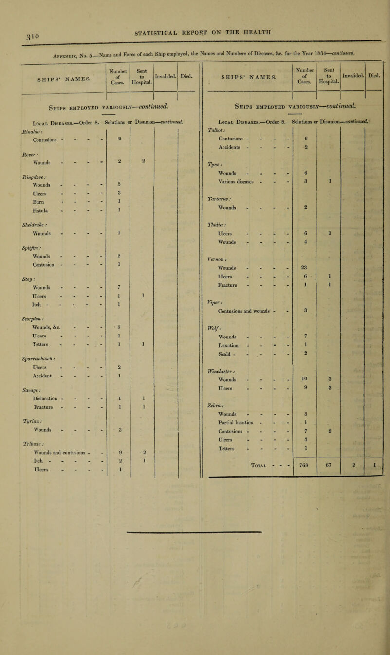 3io Appendix, No. 5._Name and Force of each Ship employed, the Names and Numbers of Diseases, &c. for the Year 1834—continued. SHIPS’ NAMES. Number of Cases. Sent to Hospital. Invalided. Died. SHIPS’ NAMES. Number of Cases. Sent to Hospital. Invalided. Died. Ships employed v ARIOUSL’' r—co nth tued. Ships employed v ARIOUSL' y—continued. Local Diseases.—Order 8. Solutions or Disunion—continued. Local Diseases.—Order 8. Solutions or Disunion—continued. Rinaldo: Talbot: Contusions - . 2 Contusions - 6 Accidents - 2 Rover : Wounds . 2 2 Tyne : Wounds - - - - 6 Ringdove: Wounds . 5 Various diseases - 3 i Ulcers - 3 Tartarus: Burn - 1 Fistula . 1 Wounds - 2 Sheldrake : Thalia : Wounds - . 1 Ulcers - 6 l Wounds - 4 Spitfire: Wounds _ _ _ 2 Vernon : Contusion - 1 Wounds - 23 Stag : Ulcers - 6 1 Wounds - 7 Fracture - - - - 1 l Ulcers - 1 1 Itch - - 1 Viper : Contusions and wounds - 3 Scorpion; Wounds, &c. - ■ 8 Wolf: Ulcers - 1 Wounds - - - - 7 Tetters - I I Luxation - 1 Scald ----- 2 Sparrowhawk : Ulcers _ _ _ 2 Winchester : Accident _ _ _ i Wounds - 10 3 Savage : , Ulcers - - - - 9 3 Dislocation - - i 1 Fracture ... i 1 Zebra : Wounds - 8 Tyrian: Partial luxation - - - 1 Wounds . 3 Contusions - - - - 7 2 Ulcers - 3 Tribune : Tetters - - - - 1 Wounds and contusions - 9 2 Itch _ _ — 2 1 Total - 768 67 2 1 Ulcers 1
