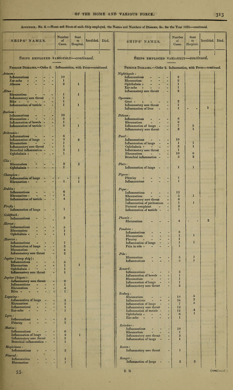 Appendix, No. 6.—Name and Force of each Ship employed, the Names and Numbers of Diseases, See. for the Year 1835—continued. *, SHIPS’ NAMES. Number of Cases. Sent to Hospital. Invalided. Died. Ships employed VA lRIOUSLY —conth iued. Febrile Diseases.—Order 2. Inflammation, with Fever—continued. Actceon : Inflammations - 10 Ear-ache - - - - 1 Abscess - - - - 2 I JEtna : - Rheumatism - 1 1 Inflammatory sore throat - 1 Biles - - 1 Inflammation of testicle - - 1 1 Barham : Inflammations - 16 Rheumatism - - - - 5 Inflammation of bowels - - 1 Inflammation of testicle - - 5 1 Britannia : Inflammations - 4 Inflammation of lungs - 3 2 Rheumatism - 1 Inflammatory sore throat - 1 Bronchial inflammation - - 3 1 Ophthalmia - - 1 Clio : Rheumatism - 2 2 Ophthalmia - - I Champion : Inflammation of lungs - 1 Rheumatism - 1 1 Dublin : Inflammations - 6 Rheumatism - - 1 Inflammation of testicle - - 4 Firefly: Inflammation of lungs - 1 Goldfinch : Inflammations _ 2 Hornet : Inflammations - 5 Rheumatism - 1 Ophthalmia - - 1 Harrier Inflammations - 7 Inflammation of lungs - 3 Rheumatism - 4 Inflammatory sore throat - 2 Jupiter (troop ship) : Inflammations - 5 Rheumatism - 1 1 Ophthalmia - * 1 Inflammatory sore throat - 1 Jupiter (frigate) : Inflammatory sore throat - 2 Inflammations - 1 Rheumatism - 4 Biles - - 1 Lapwing : Inflammation of lungs - 2 Rheumatism - 3 Inflammations - 1 Ear-ache ... - 1 Lyra: ‘ Inflammations 3 Pleurisy -j - 1 Mutine : Inflammations - 6 Inflammation of lungs - • 2 1 Inflammatory sore throat - 3 Bronchial inflammation - - 1 Magicienne : Inflammations - 2 Nimrod: Inflammation - 1 Rheumatism - 1 SHIPS’ NAMES. Number of Cases. Sent to Hospital. Invalided. Died. Ships employed ya RIOUSLY —contin ,md. Febrile Diseases.—Order 2. Inflammation, with Fever—continued. Nightingale : Inflammations - - - 2 Rheumatism - - - 2 Ophthalmia - - - - 1 Ear-ache - - - - 1 Inflammatory sore throat 2 Opossum : Gout ----- 2 Inflammatory sore throat 1 Inflammation of liver 1 - 1 Pelican : Inflammations - 8 Rheumatism - 9 Inflammation of lungs - 7 5 Inflammatory sore throat 2 l Pearl: Inflammations - - - 10 Inflammation of lungs 1 1 Ophthalmia - 3 1 Inflammatory sore throat 1 Rheumatism ... 10 6 Bronchial inflammation - 3 2 Pluto: Inflammation of lungs 1 1 Pigeon : Pleurisy - 1 Inflammations - 1 Pique : Inflammations - 12 Rheumatism - 5 1 Inflammatory sore throat 6 Inflammation of peritoneum 1 1 Pectoral complaint 2 Inflammation of testicle - 1 Phcenix : Rheumatism - 4 - 2 Pandora : Inflammations - - - 3 Rheumatism - 1 1 Pleurisy - - - - 1 Inflammation of lungs 1 1 Pain in side - - - - 1 Pike: Rheumatism - - - 5 1 Inflammations - 5 1 Renard : Inflammations - - - 2 Inflammation of bowels - 1 Rheumatism - 1 Inflammation of lungs 1 Inflammatory sore throat 2 Rodney : Rheumatism - - - 18 5 Inflammations - 34 2 Inflammation of lungs 7 5 Inflammatory sore throat 12 Inflammation of testicle - 12 4 Ophthalmia - - - - 6 1 Ear-ache - - - - 1 Reindeer : Inflammations - 10 Rheumatism - - - 1 Inflammatory sore throat 2 Inflammation of lungs 1 Raven: Inflammatory sore throat 1 Ranger : Inflammation of lungs 2 2 53-