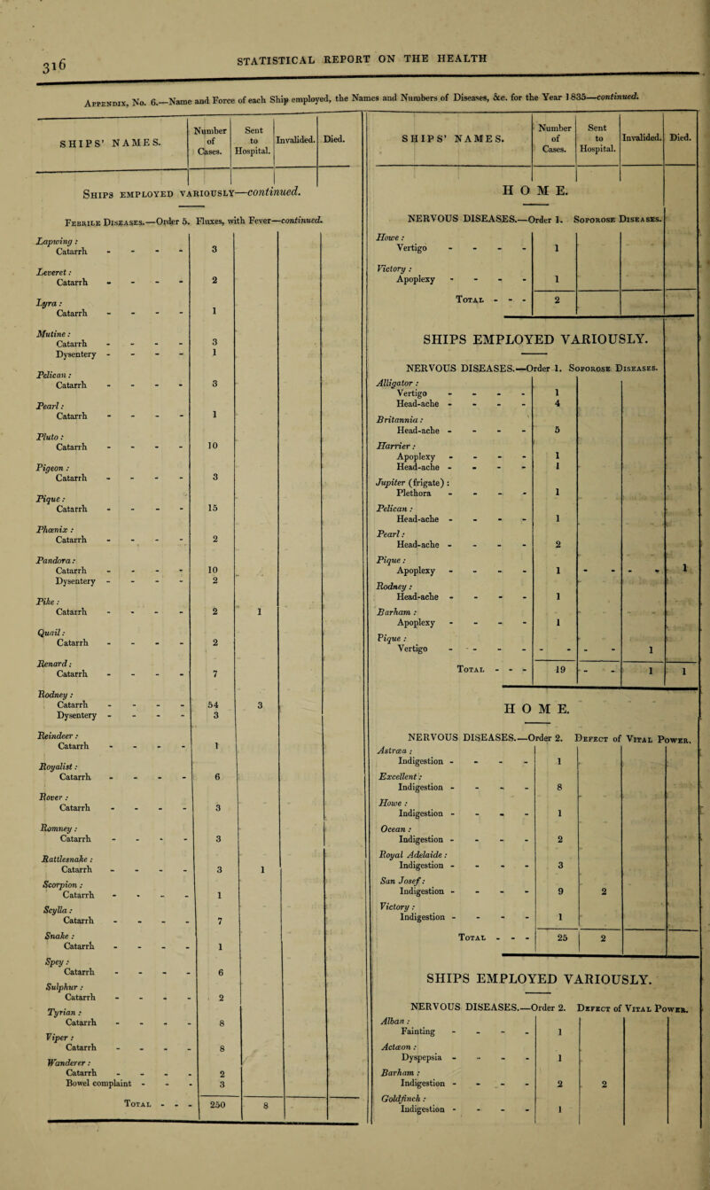 Appendix, No. 6.—Name and Force of each Ship employed, the Names and Numbers of Diseases, &c. for the Year 1835—continued. Number Sent Number Sent Invalided. Died. SHIPS’ NAMES. of to Invalided. Died. SHIPS’ NAMES. of to Cases. lospital. Cases. Hospital. Ships employed YA RIOUSLY- 1 —continued. H 0 M E. Febrile Diseases.—Order 5. Fluxes, with Fever- -continued. NERVOUS DISEASES.—Order 1. Soporose Diseases. Lapwing : Catarrh ... • 3 Howe : Vertigo .... l Leveret: Victory : - Catarrh - - 2 Apoplexy .... l Lyra : Total - - - 2 Catarrh - - 1 Mutine: Catarrh - - - 3 SHIPS EMPLOYED VARIOUSLY. Dysentery - 1 Pelican : Catarrh - NERVOUS DISEASES.—Order 1. Soporose Diseases. . 3 Alligator: Vertigo .... 1 Pearl: Head-ache ... - 4 Catarrh - - - Pluto: 1 Britannia : Head-ache - - - - 5 Catarrh - - 10 Harrier : Apoplexy - - - - 1 Pigeon : Head-ache - - - - 1 Catarrh - - - Pique: 3 Jupiter (frigate) : Plethora - - - - 1 • Catarrh - - 15 Pelican : Head-ache .... 1 Phoenix : Catarrh ... - 2 Pearl: Head-ache ... - 2 Pandora : ■ Pique : Catarrh - * 10 Apoplexy ... - 1 - • f 1 Dysentery - - - 2 Rodney : Pike: Head-ache .... 1 Catarrh - - - - 2 1 Barham : . Apoplexy .... 1 Quail : Catarrh - 2 Pique : Vertigo - - 1 Renard: Catarrh ... * 7 Total ... 19 1 1 Rodney: Catarrh - - - Dysentery ... 54 3 3 H 0 M E. Reindeer : NERVOUS DISEASES.—Order 2. Defect of Vital Power Catarrh ... 1 Astrcea ; Loyalist: Indigestion ... - l Catarrh ... - 6 Excellent: Indigestion .... 8 Rover : Catarrh ... - 3 Howe : Indigestion .... 1 r Romney: Ocean : Catarrh ... 3 Indigestion .... 2 Rattlesnake : Royal Adelaide: Catarrh ... - 3 1 Indigestion - - - - 3 • Scorpion : Catarrh ... 1 San Josef: Indigestion - - - - 9 2 ScyUa : Victory: Catarrh ... - 7 Indigestion - - - - 1 Snake : Total ... 25 2 Catarrh ... - 1 Spey : Catarrh ... 6 SHIPS EMPLOYED VARIOUSLY. Sulphur : Catarrh ... - 2 Tyrian : NERVOUS DISEASES.—Order 2. Defect of Vital Power. Catarrh ... _ 8 Alban : Viper : Catarrh ... Fainting - 1 8 Actceon : Wanderer: Dyspepsia ..... 1 Catarrh ... 2 Barham : Bowel complaint - * 3 Indigestion - - - - Goldfinch : 2 2 Total - 250 8