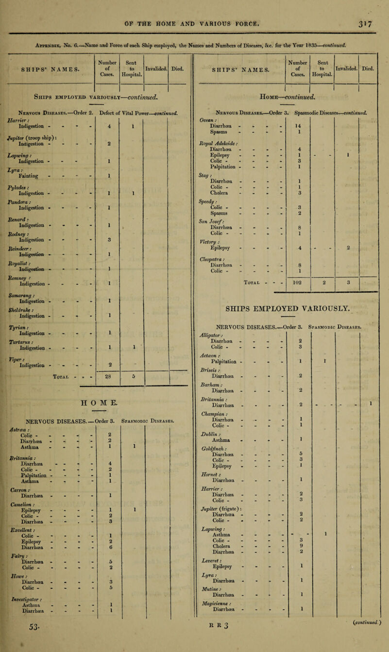Appendix, No. 6.—Name and Force of each Ship employed, the Names and Numbers of Diseases, &c. for the Year 1835—continued. SHIPS’ NAMES. Number of Cases. Sent to Hospital. Invalided. Died. Ships employed variously—continued. Nervous Diseases.—Order 2. Defect of Vital Power—continued. Harrier : Indigestion - - - - 4 1 Jupiter (troop ship): Indigestion - “ - 2 Lapwing : Indigestion - - 1 Lyra: Fainting “ ** 1 Pylades : Indigestion - - - • 1 1 Pandora : Indigestion - - 1 Renard: Indigestion * - - - 1 Rodney : Indigestion - - •* *■ 3 Reindeer: Indigestion - - - 1 Royalist : Indigestion - - 1 Romney • Indigestion - - 1 Samarang : Indigestion - - - - 1 Sheldrake : Indigestion - - - 1 Tyrian: Indigestion - - - 1 Tartarus : Indigestion - “ “ - 1 1 Viper : Indigestion - - - - 2 Total - - - 28 5 H 0 M E. NERVOUS DISEASES. — Order 3. Spasmodic Diseases. Astrcea : Colic - - - 2 Diarrhoea - - 2 Asthma - - - 1 1 Britannia : Diarrhoea - - - 4 Colic - - - - 2 Palpitation - - - - 1 Asthma - - “ 1 Carron : Diarrhoea - - - 1 Camelion : Epilepsy - - - 1 1 Colic - - - - 2 Diarrhoea - • - 3 Excellent : Colic - - - - 1 Epilepsy - - - 2 Diarrhoea - - - 6 Fairy : Diarrhoea - - - 5 Colic - - - - 2 Howe : Diarrhoea - - - 3 Colic - - - - 5 Investigator: Asthma - - - 1 Diarrhoea - - - 1 SHIPS’ NAMES. Number of Cases. Sent to Hospital. Invalided. Died. Home—continued. Nervous Diseases.—Order 3. Spasmodic Diseases—continued. Ocean : Diarrhoea - Spasms Royal Adelaide: Diarrhoea Epilepsy Colic - Palpitation Stay : Diarrhoea Colic - Cholera Speedy : Colic - Spasms San Josef: Diarrhoea Colic - Victory : Epilepsy Cleopatra : Diarrhoea Colic - Total 14 1 4 1 3 1 1 1 3 3 2 8 1 8 1 102 SHIPS EMPLOYED VARIOUSLY. NERVOUS DISEASES—Order 3 Alligator : Diarrhoea - 2 Colic.3 Actceon : Palpitation - - - Rriseis : Diarrhoea - Barham : Diarrhoea - - - - 2 Britannia : Diarrhoea - 2 Champion : Diarrhoea - - - - 1 Colic ----- 1 Dublin : Asthma - - - Goldfinch: Diarrhoea - 5 Colic ----- 3 Epilepsy - I Hornet: Diarrhoea - - - Harrier : Diarrhoea - 2 Colic ----- 3 Jupiter (frigate) : Diarrhoea - 2 Colic.2 Lapwing : Asthma - - - Colic ----- 3 Cholera - 9 Diarrhoea - 2 Leveret : Epilepsy - 1 Lyra : Diarrhoea - 1 Mutine : Diarrhoea - 1 Magicienne : Diarrhoea - 1 Spasmodic Diseases.