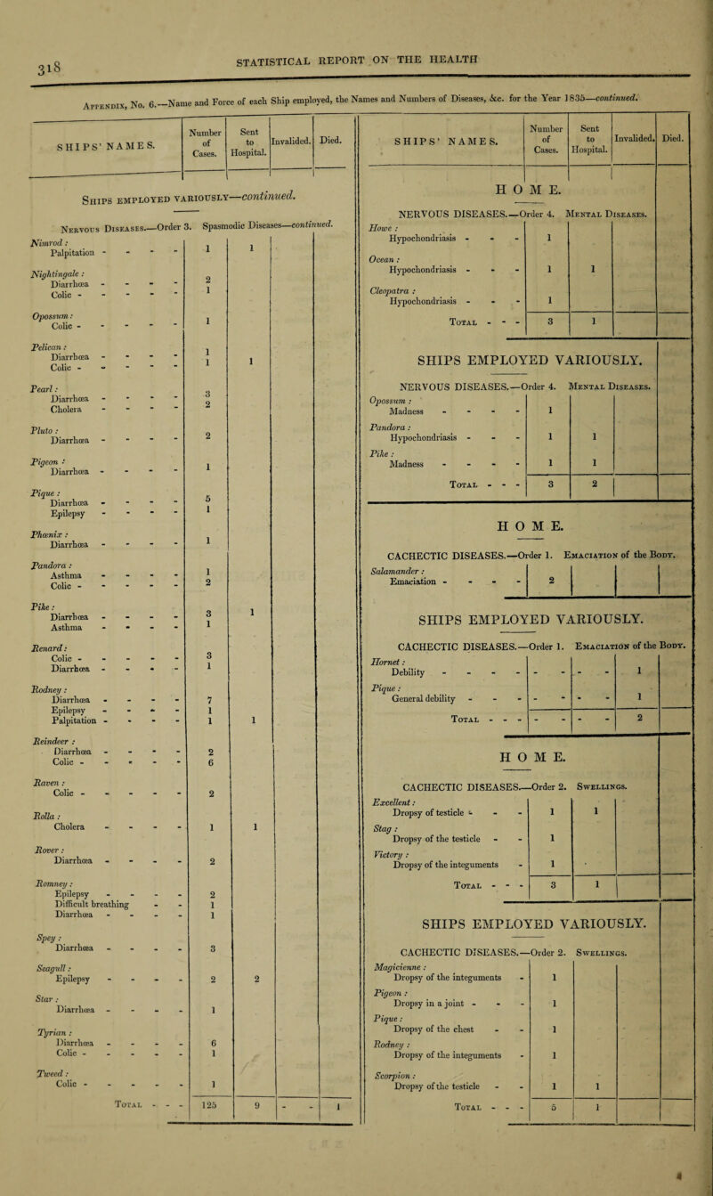 018 Appendix No 6.—Name and Force of each Ship employed, the Names and Numbers of Diseases, Ac. for the Year 1835—continued. SHIPS’ NAMES. Number of Cases. Sent to Hospital. Invalided. Died. Ships employed variously'—continued. Spasmodic Diseases—continued. Cholera Rover : Diarrhoea Romney : Epilepsy Difficult breathing Diarrhoea Spey : Diarrhoea Seagull: Epilepsy Star : Diarrhoea Tyrian : Diarrhoea Colic - Tweed : Colic - Total Nervous Diseases.—Order 3 Nimrod : Palpitation - Nightingale : Diarrhoea - Colic - Opossum: Colic - Pelican : Diarrhoea - Colic - Pearl : Diarrhoea - Cholera Pluto : Diarrhoea Pigeon • Diarrhoea - Pique : Diarrhoea - Epilepsy - Phoenix : Diarrhoea - Pandora : Asthma - - - Colic - Pike: Diarrhoea - - - Asthma - - - Renard: Colic - - - - Diarrhoea - Rodney : Diarrhoea - - - Epilepsy - - - Palpitation - Reindeer : Diarrhoea - Colic « Raven : Colic - Rolla : 3 2 1 2 3 1 3 1 125 SHIPS’ NAMES. Number of Cases. Sent to Hospital. Invalided. Died. H 0 M E. 1 NERVOUS DISEASES.—Order 4. Mental Diseases. Howe : Hypochondriasis - 1 Ocean : Hypochondriasis - 1 1 Cleopatra : Hypochondriasis - 1 Total - 3 ] SHIPS EMPLOYED VARIOUSLY. NERVOUS DISEASES.—Order 4. Mental Diseases. Opossum : Madness - - - - 1 Pandora : Hypochondriasis - 1 1 Pike : Madness - - - 1 1 Total - - - 3 2 HOME. CACHECTIC DISEASES.—Order 1. Emaciation of the Body. 2 Salamander : Emaciation - SHIPS EMPLOYED VARIOUSLY. Hornet : Debility CACHECTIC DISEASES.—Order 1. Emaciation of the Body. 1 Pique : General debility Total - HOME. CACHECTIC DISEASES—Order 2. Swellings. Excellent : Dropsy of testicle Stag : Dropsy of the testicle Victory : Dropsy of the integuments Total - - 1 SHIPS EMPLOYED VARIOUSLY. CACHECTIC DISEASES.—Order 2. Swellings. 1 Magicienne : Dropsy of the integuments Pigeon : Dropsy in a joint - Pique : Dropsy of the chest Rodney : Dropsy of the integuments Scorpion : Dropsy of the testicle Total -