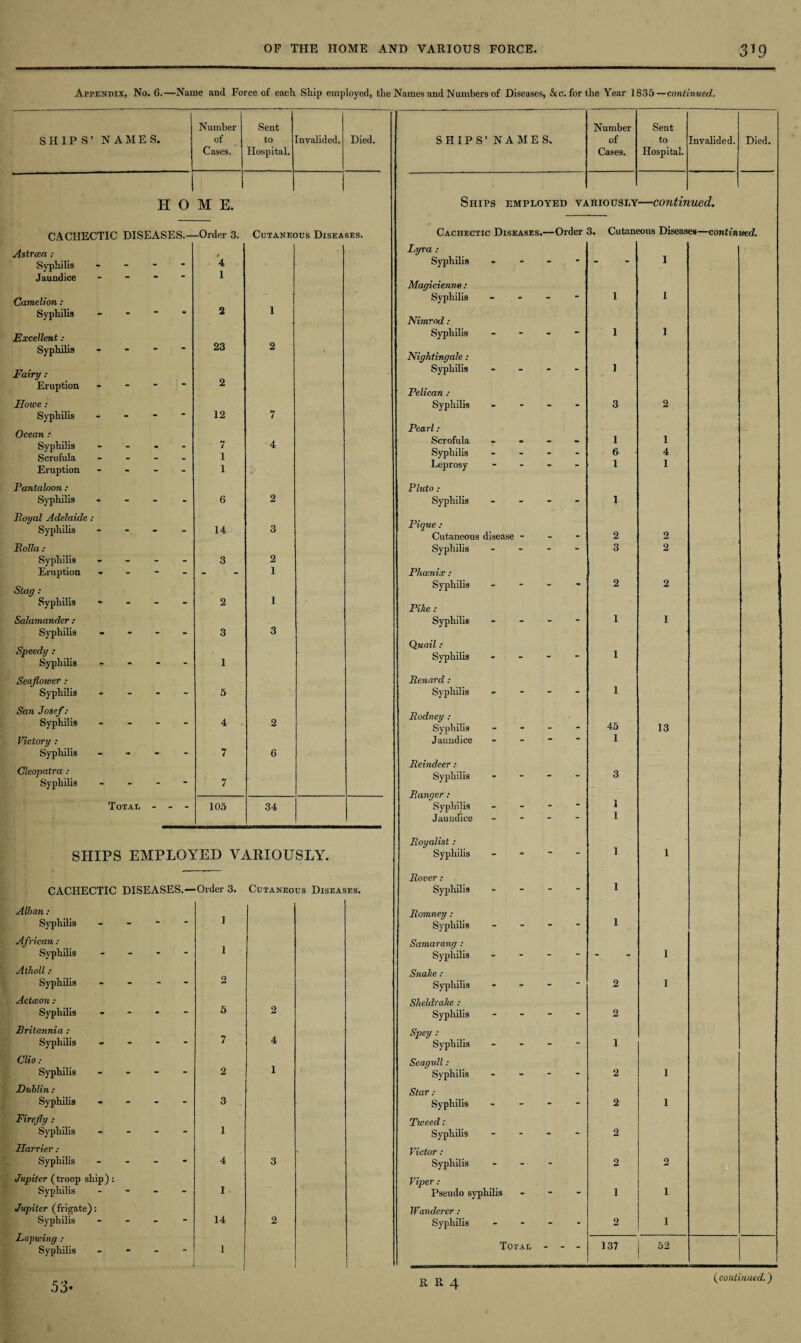 Appendix, No. 6.—Name and Force of each Ship employed, tlie Names and Numbers of Diseases, &c. for the Year 1835—continued. Number Sent Number Sent SHIPS’ NAMES. of to Invalided. Died. SHIPS NAMES. of to Invalided. Died. Cases. Hospital. Cases. Hospital. H 0 M E. Ships employed VJ lRIOUSLY —contir died. CACHECTIC DISEASES.- -Order 3. Cutaneous Diseases. Cachectic Diseases.—Order 3. Cutaneous Diseases—continued. Astreea : Lyra : Syphilis - - 4 Syphilis - “ • - l Jaundice 1 Magicienne : Camelion : 1 Syphilis - - 1 l Syphilis “ “ • 2 Nimrod : Excellent : Syphilis - - 1 l Syphilis - - 23 2 • Nightingale: Fairy: Syphilis - - - 1 Eruption 2 Pelican : Howe : Syphilis • - - 3 2 Syphilis - - 12 7 Ocean : Syphilis Scrofula - - 7 1 4 Pearl: Scrofula Syphilis 7 - - 1 6 i 4 Eruption - - 1 Leprosy - • “ 1 1 Pantaloon : Pluto : Syphilis - - 6 2 Syphilis - - - 1 Poyal Adelaide : Syphilis - - 14 3 j irique: Cutaneous disease _ _ _ 2 2 Rolla : Syphilis - - - 3 2 Syphilis - - 3 2 Eruption - - - i Phoenix : Stag: Syphilis - “ • 2 2 Syphilis - 2 i Pike : Salamander : Syphilis - - - 1 1 Syphilis - - 3 3 Speedy : Syphilis _ • 1 Quail : Syphilis - - - 1 Seajlower : Renard : 1 Syphilis - - 5 Syphilis * - - San Josef: Syphilis - - 4 2 Rodney : Syphilis 45 13 Victory : Jaundice - - - 1 Syphilis -  7 6 Reindeer: Cleopatra : Syphilis - - 7 Syphilis Ranger : “ - - 3 1 Total - - - 105 34 Syphilis - - - Jaundice - - - 1 Royalist: 1 SHIPS EMPLOYED VARIOUSLY. Syphilis 1 Rover : 1 CACHECTIC DISEASES.- ■Order 3. Cutaneous Diseases. Syphilis - “ Alban : 1 Romney: Syphilis ” Syphilis - - - 1 African : Samaranq : Syphilis • ■ 1 Syphilis - - - - 1 Atholl: Snake: Syphilis - 2 Syphilis - - - 2 1 Actoeon : Sheldrake : Syphilis - - 5 2 Syphilis - - - 2 Britannia : Spey : Syphilis - - 7 4 Syphilis - - - 1 Clio : Seagull : Syphilis - 2 1 Syphilis - - - 2 1 Dublin : Star : Syphilis - - 3 Syphilis - - - 2 1 Firefly : Tweed: Syphilis “ - 1 Syphilis - - - 2 Harrier : Victor : Syphilis - - 4 3 Syphilis - - 2 2 Jupiter (troop ship) : Viper: Syphilis “ - 1 Pseudo syphilis - - i i Jupiter (frigate): Wanderer : Syphilis Lapwing : Syphilis “ - 14 2 Syphilis - - - 2 i - - 1 Total - - - 137 52 53