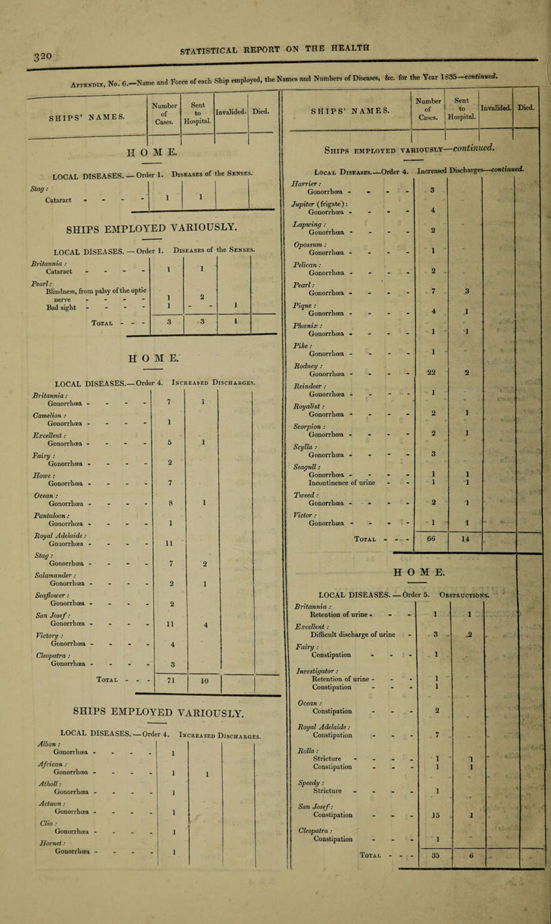 Appendix , No. 6.—Name and Force of each Ship employed, the Names and Numbers of Diseases, &c. for the Year 1835—continued. SHIPS’ NAMES. home. LOCAL DISEASES. — Order 1. Diseases of the Senses. Stag: Cataract SHIPS EMPLOYED VARIOUSLY. LOCAL DISEASES. — Order 1. Diseases of the Senses. Britannia : Cataract - Pearl : Blindness, from palsy of the optic nerve - Bad sight - Total - - HOME. LOCAL DISEASES.—Order 4. Increased Discharges. Britannia: Gonorrhoea - Camelion : Gonorrhoea - Excellent : Gonorrhoea - Fairy : Gonorrhoea - Hoiee : Gonorrhoea - Ocean : Gonorrhoea - Pantaloon : Gonorrhoea - Boyal Adelaide : Gonorrhoea - Stag: Gonorrhoea - Salamander : Gonorrhoea - Seqflower : Gonorrhoea - San Josef : Gonorrhoea - Victory : Gonorrhoea - Cleopatra : Gonorrhoea - Total - - 7 1 5 2 7 8 1 11 7 2 2 11 4 3 71 10 SHIPS EMPLOYED VARIOUSLY. LOCAL DISEASES-Order 4. Increased Discha rges. Alban : Gonorrhoea - _ _ 1 African : Gonorrhoea - . 1 1 Atholl: Gonorrhoea - 1 Actceon : Gonorrhoea - . 1 Cl io : Gonorrhoea - ] Hornet : Gonorrhoea - - - 1 Number of Cases. Sent to Hospital. Invalided. Died. SHIPS’ NAMES. Number of Cases. Sent to Hospital. Invalided. Died. Ships employed variously- Local Diseases—Order 4. Harrier : Gonorrhoea - Jupiter (frigate): Gonorrhoea - Lapwing : Gonorrhoea - - - Opossum : Gonorrhoea - Pelican: Gonorrhoea - Pearl: Gonorrhoea - Pique : Gonorrhoea - Phoenix : Gonorrhoea - - - Pike: Gonorrhoea - Bodney : Gonorrhoea - Reindeer : Gonorrhoea - Royalist: Gonorrhoea - - Scorpion : Gonorrhoea - Scylla : Gonorrhoea - Seagull : Gonorrhoea - Incontinence of urine Tweed : Gonorrhoea - Victor : Gonorrhoea - Total - Increased 3 4 2 1 2 7 4 1 1 22 1 2 2 3 1 1 2 1 -continued. Discharges—continued. 66 3 1 1 14 HOME. LOCAL DISEASES-Order 5. Obstructions. Britannia : Retention of urine - Excellent : Difficult discharge of urine Fairy : Constipation Investigator : Retention of urine - Constipation Ocean : Constipation Royal Adelaide : Constipation Rolla : Stricture - Constipation Speedy: Stricture - San Josef: Constipation Cleopatra : Constipation Total 1 3 1 1 ,2 15 35