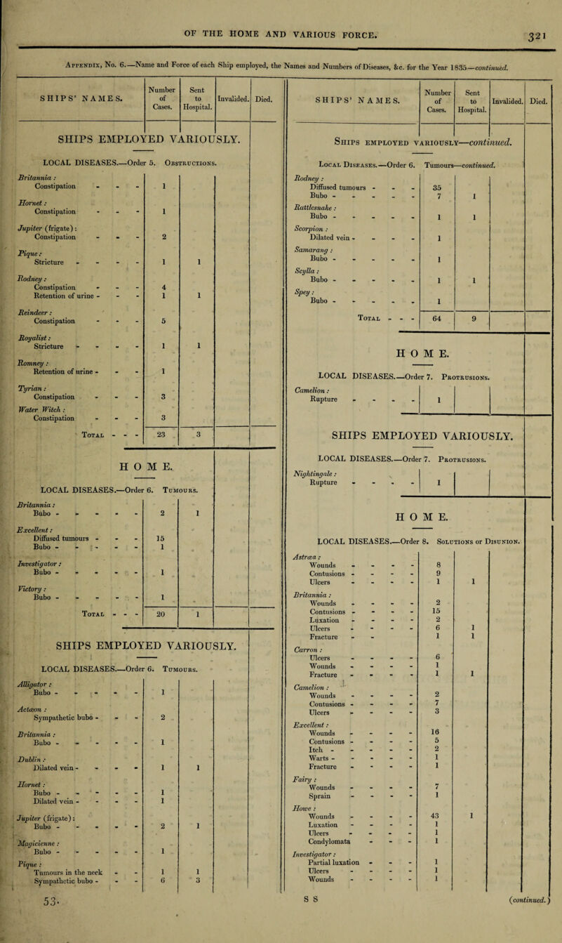 Appendix, No. 6—Name and Force of each Ship employed, the Names and Numbers of Diseases, &c. for the Year 1835—continued. SHIPS’ NAMES. Number of Cases. Sent to Hospital. Invalided. Died. SHIPS EMPLOYED VARIOUSLY. LOCAL DISEASES_Order 5. Obstructions. 1 Britannia : Constipation Hornet : Constipation Jupiter (frigate): Constipation Pique : Stricture Rodney : Constipation Retention of urine - Reindeer: Constipation Royalist: Stricture - Romney: Retention of urine - Tyrian : Constipation Water Witch : Constipation Total - - 4 1 3 3 23 HOME. LOCAL DISEASES.—Order 6. Tumours. Britannia : Bubo t- Excellent : Diffused tumours - Bubo - Investigator : Bubo - Victory : Bubo - Total 15 1 20 SHIPS EMPLOYED VARIOUSLY. LOCAL DISEASES—Order 6. Tumours. Alligator : Bubo - - - - - 1 Actceon : Sympathetic bubo - - - 2 Britannia ; Bubo ----- 1 Dublin ; Dilated vein - - - - 1 1 Hornet : Bubo - 1 Dilated vein - - - - 1 Jupiter (frigate): Bubo - 2 1 Magicienne : Bubo - 1 Pique : Tumours in the neck 1 1 Sympathetic bubo - 6 3 SHIPS’ NAMES. Number of Cases. Sent to Hospital. Invalided. Died. Ships employed variously—continued. Local Diseases.—Order 6. Tumours—continued. Rodney : Diffused tumours Bubo - Rattlesnake : Bubo - Scorpion : Dilated vein - Samarang : Bubo - Scylla : Bubo - Spey : Bubo - Total - 35 7 1 1 1 1 1 64 HOME. Camelion : Rupture LOCAL DISEASES.—Order 7. Protrusions, 1 SHIPS EMPLOYED VARIOUSLY. Nightingale : Rupture LOCAL DISEASES.—Order 7. Protrusions. I HOME. LOCAL DISEASES.—Order 8. Solutions or Disunion. Ast ra a : Wounds - - - 8 Contusions - - - - 9 Ulcers - - 1 1 Britannia : Wounds - - - 2 Contusions - - - - 15 Luxation - - - 2 Ulcers - - - 6 1 Fracture Carron : Ulcers 1 6 1 Wounds - - - - 1 Fracture - - - 1 1 Camelion : Wounds - - 2 Contusions - - - - 7 Ulcers - - 3 Excellent: Wounds - - - 16 Contusions - - - - 5 Itch - - - - 2 Warts - - - - 1 Fracture 1 Fairy : Wounds - - - 7 Sprain - - 1 Howe : Wounds - - - 43 1 Luxation - - - 1 Ulcers - • - 1 Condylomata - - 1 Investigator : Partial luxation - - - 1 Ulcers - - - 1 Wounds - - 1