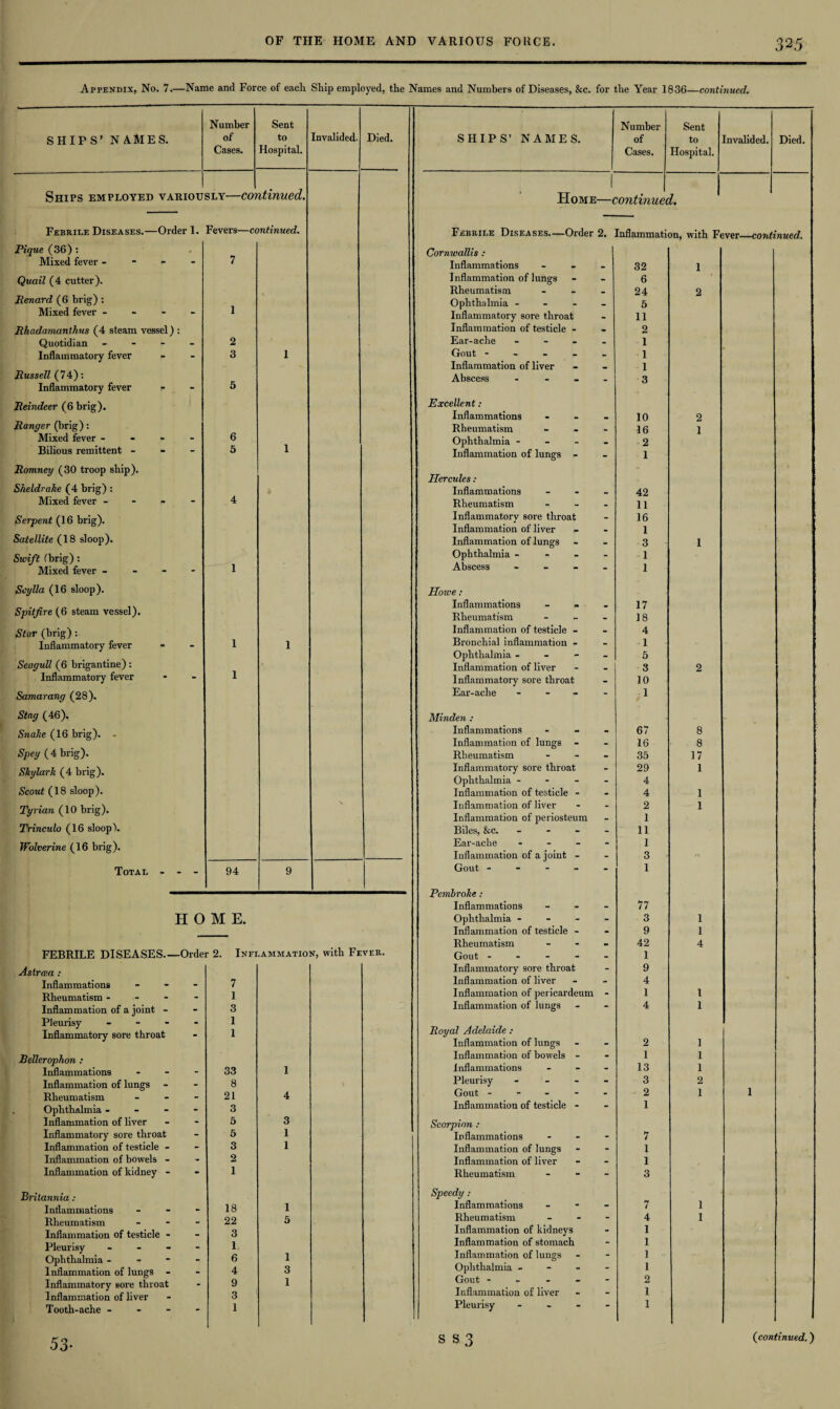 Appendix, No. 7.—Name and Force of each Ship employed, the Names and Numbers of Diseases, &c. for the Year 1836—continued. SHIPS’ NAMES. Number of Cases. Sent to Hospital. Ships employed variously—continued. Febrile Diseases.—Order 1, Fevers—continued. Pique (36) : Mixed fever - - - Quail (4 cutter). Renard (6 brig) : Mixed fever - - - Rhadamanthus (4 steam vessel) : Quotidian - 2 Inflammatory fever - 3 Russell (74): Inflammatory fever Reindeer (6 brig). Rangier (brig): Mixed fever - 6 Bilious remittent - 5 Romney (30 troop ship). Sheldrake (4 brig) : Mixed fever <* Serpent (16 brig). Satellite (18 sloop). Swift (brig) : Mixed fever - Scylla (16 sloop). Spitfire (6 steam vessel). Star (brig) : Inflammatory fever Seagull (6 brigantine): Inflammatory fever Samarang (28). Stag (46). Snake (16 brig). . Spey (4 brig). Skylark (4 brig). Scout (18 sloop ). Tyrian (10 brig). Trinculo (16 sloop). Wolverine (16 brig). Total - 94 Invalided. Died. SHIPS’ NAMES. Number of Cases. Sent to Hospital. Invalided. Died. HOME. FEBRILE DISEASES—Order 2. Astrcea : Inflammations Rheumatism - Inflammation of a joint - Pleurisy - - - Inflammatory sore throat Bellerophon : Inflammations Inflammation of lungs Rheumatism Ophthalmia - - - Inflammation of liver Inflammatory sore throat Inflammation of testicle - Inflammation of bowels - Inflammation of kidney - Britannia : Inflammations Rheumatism Inflammation of testicle - Pleurisy - Ophthalmia - Inflammation of lungs - Inflammatory sore throat Inflammation of liver Tooth-ache - - - Inflammation, with Fever. 7 - 1 - 3 . 1 - 1 33 1 - 8 - 21 4 - 3 - 5 3 - 5 1 - 3 1 - 2 1 18 1 - 22 5 - 3 _ 1 - 6 1 _ 4 3 - 9 1 3 1 Home—continued. Febrile Diseases.—Order 2. Inflammation, with Fever—continued. Cornwallis : Inflammations Inflammation of lungs Rheumatism Ophthalmia - Inflammatory sore throat Inflammation of testicle - Ear-ache - - - Gout - Inflammation of liver Abscess - Excellent : Inflammations Rheumatism Ophthalmia - Inflammation of lungs - Hercules: Inflammations Rheumatism Inflammatory sore throat Inflammation of liver Inflammation of lungs Ophthalmia - Abscess - Howe: Inflammations Rheumatism Inflammation of testicle - Bronchial inflammation - Ophthalmia - Inflammation of liver Inflammatory sore throat Ear-ache - Minden : Inflammations Inflammation of lungs Rheumatism Inflammatory sore throat Ophthalmia - Inflammation of testicle - Inflammation of liver Inflammation of periosteum Biles, &c. - Ear-ache - - - Inflammation of a joint - Gout - - - - Pembroke : Inflammations Ophthalmia - - - Inflammation of testicle - Rheumatism Gout - - - Inflammatory sore throat Inflammation of liver Inflammation of pericardeum Inflammation of lungs Royal Adelaide : Inflammation of lungs Inflammation of bowels - Inflammations Pleurisy - - - Gout - Inflammation of testicle - Scorpion : Inflammations Inflammation of lungs Inflammation of liver Rheumatism Speedy : Inflammations Rheumatism Inflammation of kidneys Inflammation of stomach Inflammation of lungs Ophthalmia - Gout - Inflammation of liver Pleurisy - 32 6 24 5 11 2 1 1 1 3 10 16 2 1 42 11 16 1 3 1 1 17 18 4 1 5 3 10 1 67 16 35 29 4 4 2 1 11 1 3 1 77 3 9 42 1 9 4 1 4 2 1 13 3 2 1 7 1 1 3 7 4 1 1 1 1 2 1 1 8 8 17 1 1 1 1 1 4 53