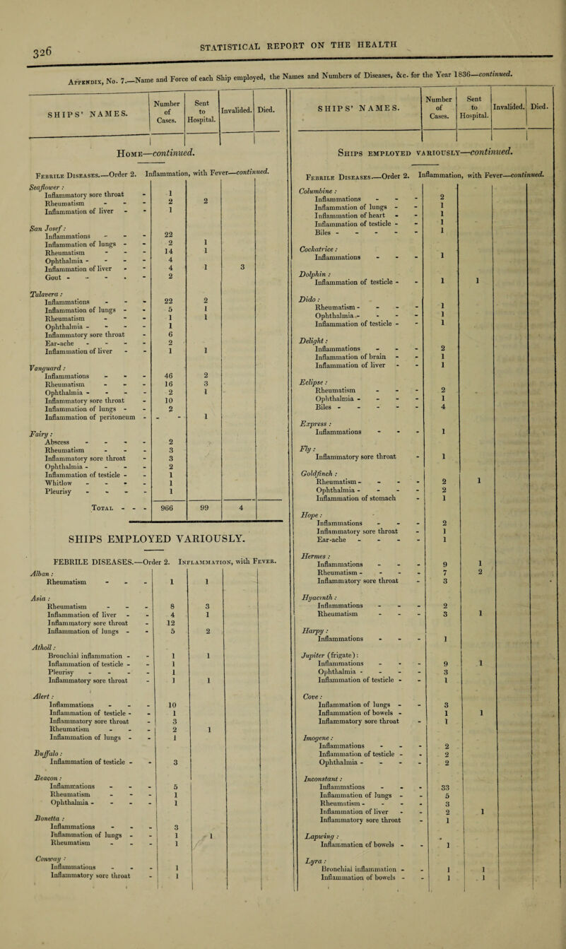 Appendix, No. 7.—Name and Force of each Ship employed, the Names and Numbers of Diseases, &c. for the Year 1 continued. SHIPS’ NAMES. Number of Cases. Sent to Hospital. Invalided. Died. SHIPS’ NAMES. Number of Cases. Sent to Hospital. Invalided. Died. - ! 1 Home—continued. Ships employed variously—continued. Febrile Diseases_Order 2. Inflammation, with Fever—continued. Seafiower : Inflammatory sore throat “ 1 Rheumatism - 2 2 Inflammation of liver • 1 San Josef: 22 Inflammations i Inflammation of lungs - - 2 Rheumatism - 14 i Ophthalmia - - 4 i Inflammation of liver 4 3 Gout - 2 Talavera : Inflammations • 22 2 Inflammation of lungs - - 5 1 Rheumatism - 1 I Ophthalmia - - 1 Inflammatory sore throat - 6 Ear-ache - - 2 Inflammation of liver “ i 1 Vanguard: Inflammations - 46 2 Rheumatism - 16 3 Ophthalmia - - 2 1 Inflammatory sore throat - 10 Inflammation of lungs - - 2 Inflammation of peritoneum - 1 Fairy : Abscess - - 2 > Rheumatism - 3 Inflammatory sore throat - 3 Ophthalmia - - 2 Inflammation of testicle - - 1 Whitlow - - - - 1 Pleurisy - - - - 1 Total - - - 966 99 4 SHIPS EMPLOYED VARIOUSLY. FEBRILE DISEASES.—Order 2. Inflammation, with Fever. Alban: Rheumatism - - - 1 1 Asia : Rheumatism - 8 3 Inflammation of liver 4 1 Inflammatory sore throat 12 Inflammation of lungs - 5 2 Atholl : Bronchia] inflammation - 1 1 Inflammation of testicle - 1 Pleurisy - I Inflammatory sore throat 1 1 Alert : Inflammations ... 10 Inflammation of testicle - 1 Inflammatory sore throat 3 Rheumatism - - - 2 1 Inflammation of lungs - 1 Buffalo : Inflammation of testicle - 3 Beacon: Inflammations - - - 5 Rheumatism - - - 1 Ophthalmia - 1 Bonetta : Inflammations - 3 Inflammation of lungs 1 1 Rheumatism - 1 Conway ■ Inflammations ... 1 Inflammatory sore throat » 1 1 | • 1 Febrile Diseases_Order 2. Inflammation, with Fever—continued. Columbine : Inflammations 2 Inflammation of lungs - - 1 Inflammation of heart - 1 Inflammation of testicle - 1 Biles - - - - 1 Cockatrice : 1 Inflammations “ Dolphin : Inflammation of testicle - - 1 1 Dido : Rheumatism - - 1 Ophthalmia 1 Inflammation of testicle - “ 1 Delight : Inflammations - 2 Inflammation of brain - 1 Inflammation of liver 1 Eclipse : Rheumatism “ 2 _ Ophthalmia - - 1 Biles - - 4 Express : Inflammations * 1 Fly: Inflammatory sore throat - 1 Goldfinch : 1 Rheumatism - - 2 Ophthalmia - - 2 Inflammation of stomach 1 Hope : Inflammations - 2 Inflammatory sore throat - 1 Ear-ache - - - - 1 Hermes : Inflammations - 9 1 Rheumatism - - - - 7 2 Inflammatory sore throat 3 Hyacinth : Inflammations - 2 Rheumatism “ 3 1 Harpy : Inflammations “ 1 Jupiter (frigate): Inflammations - 9 1 Ophthalmia - - 3 Inflammation of testicle - 1 Cove: Inflammation of lungs - - 3 Inflammation of bowels - 1 1 Inflammatory sore throat - 1 Imogene : Inflammations - 2 Inflammation of testicle - • 2 Ophthalmia - - 2 Inconstant: Inflammations . 33 Inflammation of lungs - 5 Rheumatism - - - - 3 Inflammation of liver - 2 1 Inflammatory sore throat 1 Lapwing : Inflammation of bowels - - 1 Lyra: Bronchial inflammation - _ 1 1 Inflammation of bowels - < j 1 1 1