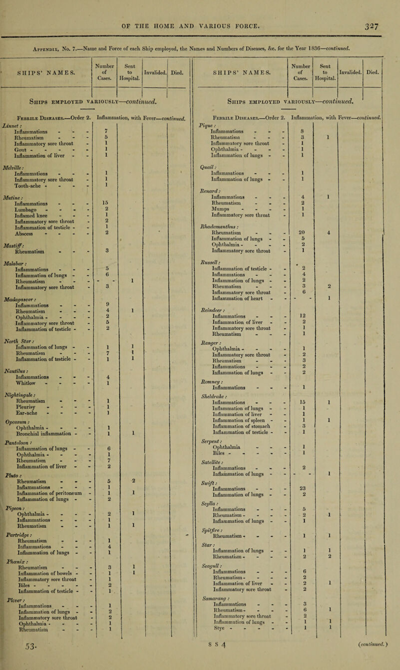 Appendix, No. 7.—Name and Force of each Ship employed, the Names and Numbers of Diseases, &c. for the Year 1836—continued. SHIPS’ NAMES. Number of Cases. Sent to Hospital. I Invalided. Died. SHIPS’ NAMES. Number of Cases. Sent to Hospital. Invalided. Died. Ships employed VA RIOUSLY —contin ued. Ships employed Vi .RIOUSLY —contii rued. Febrile Diseases—Order 2. Inflammation, with Fever—continued. Febrile Diseases_Order 2. Inflammation, with Fever—continued. Linnet : Pique : Inflammations - 7 Inflammations - 8 Rheumatism - 5 Rheumatism - 3 1 Inflammatory sore throat - 1 Inflammatory sore throat - 1 Gout - - 1 Ophthalmia - - 1 Inflammation of liver - 1 Inflammation of lungs - - 1 Melville: Quail.: Inflammations . 1 » Inflammations - 1 Inflammatory sore throat - 1 Inflammation of lungs - - 1 Tooth-ache - - 1 Renard: Mutine : Inflammations _ 4 1 Inflammations - 15 Rheumatism - 2 Lumbago - - 2 Mumps - - 1 Inflamed knee - 1 Inflammatory sore throat - 1 Inflammatory sore throat - 2 Inflammation of testicle - . 1 Rliadamanthus: Abscess - - - _ 2 * Rheumatism _ 20 4 Inflammation of lungs • 5 Mastiff: Ophthalmia - - 2 Rheumatism - 3 Inflammatory sore throat - 1 Malabar: Russell: • Inflammations - 5 Inflammation of testicle - - 2 Inflammation of lungs - - 6 Inflammations - 4 Rheumatism - - 1 Inflammation of lungs - - 2 Inflammatory sore throat - 3 Rheumatism - 3 2 Inflammatory sore throat - 6 Madagascar: Inflammation of heart - 1 Inflammations - 9 Rheumatism - 4 1 Reindeer : Ophthalmia - - 2 Inflammations - 12 Inflammatory sore throat - 5 Inflammation of liver - 2 Inflammation of testicle - _ 2 Inflammatory sore throat - 1 Rheumatism - 1 North Star: Ranger: Inflammation of lungs - 1 1 Ophthalmia - _ 1 Rheumatism 7 1 Inflammatory sore throat _ 2 Inflammation of testicle - 1 1 Rheumatism - 3 Inflammations _ 2 Nautilus : Inflammation of lungs _ 2 Inflammations - 4 Whitlow - - 1 Romney : Inflammations - 1 Nightingale : Sheldrake : Rheumatism “ 1 Inflammations • 15 1 Pleurisy - 1 Inflammation of lungs - 1 Ear-ache - - -  1 Inflammation of liver - 1 Opossum: Inflammation of spleen - - 1 1 Ophthalmia - 1 Inflammation of stomach - 3 Bronchial inflammation - - 1 1 Inflammation of testicle - - 1 Pantaloon : Serpent: Inflammation of lungs - 6 Ophthalmia - 1 Ophthalmia - - - - 1 Biles « - 1 Rheumatism - 7 Satellite : Inflammation of liver - 2 Inflammations - 2 Pluto : Inflammation of lungs - - 1 Rheumatism • 5 2 Inflammations - 1 Inflammations _ 23 Inflammation of peritoneum - 1 1 Inflammation of lungs _ 2 Inflammation of lungs - - 2 Scylla : Pigeon: Inflammations - 5 Ophthalmia - - 2 1 Rheumatism - _ 2 1 Inflammations - 1 Inflammation of lung3 . 1 Rheumatism - 1 1 Spitfire : Partridge : — Rheumatism - - - - 1 1 Rheumatism - * - 1 Inflammations 4 Star: Inflammation of lungs _ 1 Inflammation of lungs - 1 1 Rheumatism - _ 2 2 Phoenix : Rheumatism 3 1 Seagull: Inflammation of bowels - _ 1 1 Inflammations - 6 Inflammatory sore throat 1 Rheumatism - - 2 Biles - 2 Inflammation of liver - 2 1 Inflammation of testicle - - 1 Inflammatory sore throat - 2 Plover: Samarang : Inflammations _ 1 Inflammations - 3 Inflammation of lungs • 2 Rheumatism - - - - 6 1 Inflammatory sore throat 2 Inflammatory sore throat - 2 Ophthalmia - - 1 Inflammation of lungs - 1 1 Rheumatism “ 1 Stye - 1