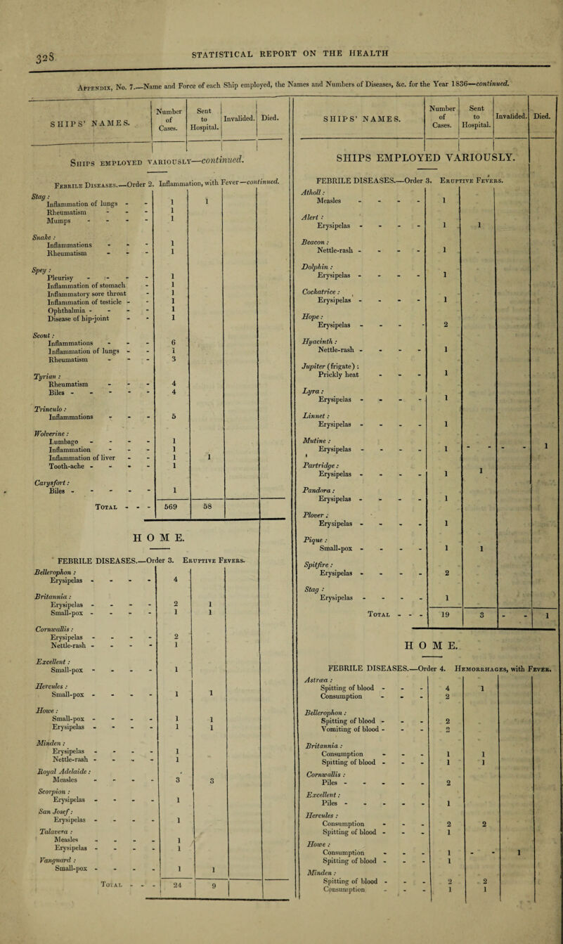 32S Appendix, No. 7.—Name and Force of each Ship employed, the Names and Numbers of Diseases, &c. for the Year 1S3G—continued. SHIPS’ NAMES. Number of Cases. Sent to Hospital. nvalided. Died. SHIPS’ NAMES. Number of Cases. Sent to Hospital. invalided. Died. --: ! Ships employed variously —continued. SHIPS EMPLOY] ED YA RIOUS LY. Febrile Diseases.—Order 2. Inflammation, with Fever continued. FEBRILE DISEASES—Order 3. Erupt ive Fevers. Atholl: Stag: Inflammation of lungs - 1 l Measles .... l Rheumatism ... 1 Mumps ... - 1 Alert ■ Erysipelas .... l 1 Snake : Inflammations - 1 Beacon : Rheumatism - - - 1 Nettle-rash - l Spey : Dolphin : Pleurisy ... - 1 Erysipelas - - - - l Inflammation of stomach 1 Inflammatory sore throat 1 Cockatrice : Inflammation of testicle - 1 Erysipelas - - - - l Ophthalmia - - - - I Disease of hip-joint 1 Hope : Erysipelas - 2 Scout : Inflammations ... 6 Hyacinth : Inflammation of lungs - i Nettle-rash ... - 1 Rheumatism - 3 Jupiter (frigate) : Tyrian : Prickly heat ... 1 Rheumatism ... 4 Biles ----- 4 Lyra : Erysipelas - - - - 1 Trinculo : Inflammations r - - 5 Linnet: Erysipelas .... 1 Wolverine: lumbago .... 1 Mutine : Inflammation ... 1 Erysipelas - 1 “ “ Inflammation of liver 1 l 1 Tooth-ache - - - - 1 Partridge : Erysipelas .... 1 1 Carysfort: Biles ----- 1 Pandora : Erysipelas .... 1 Total - - - 569 58 Plover ; Erysipelas .... 1 HOME. Pique : Small-pox .... 1 1 FEBRILE DISEASES—Or ler 3. Eruptive Fj SVERS. Spitfire : Bellerophon : Erysipelas - 2 Erysipelas - - - 4 Stag •• Britannia: Erysipelas .... 1 Erysipelas .... 2 I Small-pox --- - 1 1 Total - - - 19 3 - 1 Cornwallis : Erysipelas .... 2 Nettle-rash - 1 H 0 M E. Excellent: Small-pox - - - - 1 FEBRILE DISEASES.—Order 4. Hemorrhages, with Fever. Astrcca : Hercules : Spitting of blood ... 4 1 Small-pox . - - - 1 1 Consumption ... 2 Howe : Bellerophon : Small-pox - 1 1 Spitting of blood ... 2 Erysipelas - 1 1 Vomiting of blood ... O Minden: Britannia : Erysipelas .... 1 Consumption ... 1 1 Nettle-rash ..... I Spitting of blood - - - 1 I Royal Adelaide : * Cornwallis : Measles .... 3 3 Piles ----- 2 Scorpion : Excellent: Erysipelas - 1 Piles .... - 1 San Josef: Hercules: Erysipelas - 1 Consumption ... 2 2 Talavera : Spitting of blood ... 1 Measles . . . . 1 Erysipelas - 1 Howe : Consumption ... 1 _ •> i Vanguard : Spitting of blood ... 1 Small-pox - 1 1 Minden : Total - 24 Q Spitting of blood ... 2 2 | ' Consumption - i i