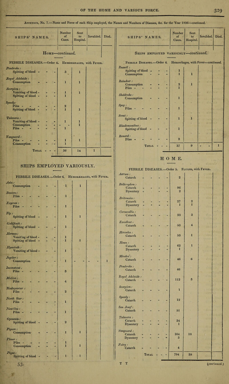 Appendix, No. 7.—Name and Force of eacli Ship employed, the Names and Numbers of Diseases, &c. for the Year 1836—continued. SHIPS’ NAMES. Number of Cases. Sent to Hospital. Invalided. Died. % SHIPS’ NAMES. Number of Cases. Sent to Hospital. Invalided. Died. Home—continued. FEBRILE DISEASES.—Order 4. Hemorrhages, with Fever. Pembroke : Spitting of blood - Royal Adelaide : Consumption Scorpion : Vomiting of blood - Spitting of blood - Speedy: Piles - Spitting of blood - Talavera : Vomiting of blood Consumption Piles - Vanguard: Piles - Consumption Total - - - - 3 1 - 1 1 1 1 “ 1 2 “ 1 1 1 1 - - 1 1 1 1 - 1 - 36 14 1 SHIPS EMPLOYED VARIOUSLY. FEBRILE DISEASES_Order 4. Hemorrhages, with Fever. Consumption Beacon : Piles - Express : Piles - Fly Spitting of blood - Goldfinch : Spitting of blood - Hermes: Vomiting of blood - Spitting of blood - Hyacinth : Vomiting of blood - Jupiter : Consumption Inconstant. Piles - - - Mutine : Piles - - - Madagascar : Piles - North Star : Piles - - - Nautilus : Piles - - - Opossum : Spitting of blood - Pigeon : Consumption Plover : Piles - Consumption Pique : Spitting of blood - Ships employed variously—continued. Febrile Diseases.—Order 4. Hemorrhages, with Fever—continued. Russell : Spitting of blood - - - 1 Consumption - “ - 1 1 Reindeer : Consumption - - - 2 1 Piles - - 1 Sheldrake: ** * * Consumption “ - 1 Spey : Piles - - 1 Snout : Spitting of blood - 1 1 Rhadamanthus : Spitting of blood - - 1 Renard: Piles - * - - 2 Total - - - 37 9 - 1 H 0 M E. FEBRILE DISEASES— -Order 5. Fluxes, with Fever. Astrcea : Catarrh - - * 2 Bellerophon : Catarrh - - - 96 Dysentery - 2 Britannia : Catarrh - - - 27 2 Dysentery - - - 1 1 Cornwallis : Catarrh - - - 23 2 Excellent: Catarrh - - - 53 4 Hercules : Catarrh - - - 53 1 Howe: Catarrh - - - 62 1 Dysentery “ “ 1 Minden : Catarrh - - - 46 6 Pembroke : Catarrh - - - 46 Royal Adelaide : Catarrh - 112 3 Scorpion: l Catarrh - - “ Speedy : 12 Catarrh “ - San Josef: Catarrh - - - 51 Talavera : Catarrh - - - 34 Dysentery - - - 1 Vanguard : Catarah - - - 164 18 Dysentery - - 3 Fairy : Catarrh - - • 4 Total ' ‘ 1 - 794 38