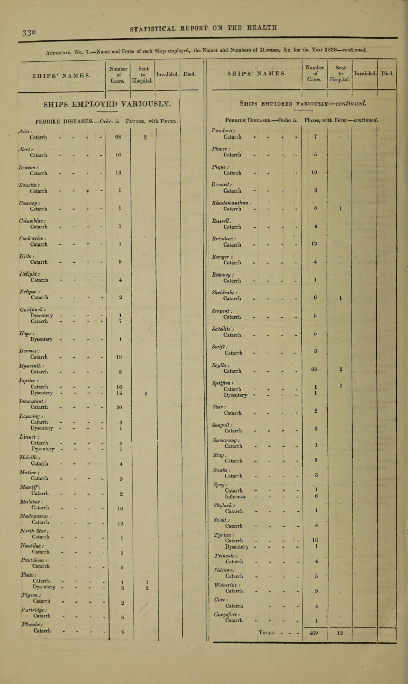 Appendix. No. 7.—Name and Force of each Ship employed, the Names and Numbers of Diseases, &c. for the Year 1836—continued. Number Sent Number Sent SHIPS’ NAMES. of to Invalided. Died. SH IPS’ NAMES. of to Invalided. Died. Cases. Hospital. Cases. Hospital. SHIPS EMPLOY. ED VA RIOUS LY. Ships EMPLOYED yj LRIOUSLY —contii med. FEBRILE DISEASES. —Order 5. Fluxes, with Fever. Febrile Diseases.— -Order 5. Fluxes, with Fever— -continued. Asia : Pandora : Catarrh - - 68 2 Catarrh - T 7 Alert: Plover: Catarrh - - 16 Catarrh - 5 Beacon : Pique : Catarrh - * 13 Catarrh * 10 Bonetta Benard: Catarrh - * “ 1 Catarrh - - 3 Conway : Rhadamanthus : Catarrh “ 1 Catarrh - - 5 1 Columbine : Russell: Catarrh “ 1 Catarrh - - 4 Cockatrice : Reindeer : Catarrh - - 1 Catarrh - - 12 Dido: •j Ranger : Catarrh “ 5 Catarrh - - 4 Delight: Romney : - Catarrh “ 4 Catarrh - - 1 Eclipse : Sheldrake: Catarrh - 2 Catarrh - - 0 1 Goldfinch: Serpent : Dysentery - 1 Catarrh _ _ 5 Catarrh Hope: “ “ 7 Satellite : Catarrh _ _ 3 Dysentery - - 1 Hermes : Swift: Catarrh 3 Catarrh * 18 Hyacinth : Scylla : • 33 Catarrh .. - 5 Catarrh - - A Jupiter ; Catarrh . _ 16 Spitfire : Catarrh 1 i Dysentery - “ 14 2 Dysentery * - - 1 Inconstant : Catarrh Lapwing : - - 30 Star : Catarrh - - 2 Catarrh Dysentery - ” “ ” 3 1 Seagidl: Catarrh 2 Linnet .* Samarang : Catarrh Catarrh Dysentery - - - 9 1 - - 1 Melville : Stag : Catarrh • _ 4 Catarrh “ •- 5 Snake : Catarrh - • 9 Catarrh - ** 3 Mastiff : Catarrh . - 2 Spey : Catarrh Influenza - - 1 6 Malabar : Skylark : Catarrh 16 1 Catarrh - - Madagascar : Scout : Catarrh Catarrh - - 12 8 North Star: Tyrian : Catarrh 1 16 Catarrh - - Nautilus : Dysentery - - - 1 Catarrh 8 Trinculo: Pantaloon : Catarrh _ _ 4 Catarrh Volcano: Pluto : Catarrh _ _ _ 3 Catarrh 1 3 1 2 Dysentery . - Wolverine : Catarrh 9 Pigeon t Cove : Catarrh o Catarrh _ 4 Partridge : Carysfort.- Catarrh 6 Catarrh . 1 Phoenix: Catarrh