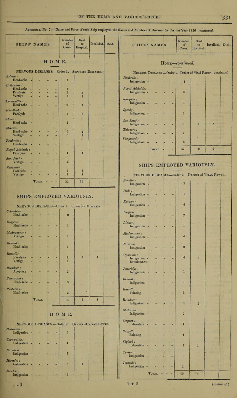 Appendix, No. 7-Name and Force of each Ship employed, the Names and Numbers of Diseases, Ac. for the Year 1836—continued. SHIPS’ NAMES. Number of Cases. Sent to Hospital. Invalided. Died. HOME. NERVOUS DISEASES_Order 1. Soporose Diseases. Astrcea: Head-ache - - - - 1 Britannia : Head-ache - - U . 1 Paralysis - - - 1 1 Vertigo - - - 1 1 Cornwallis : Head-ache - - - - 2 1 Excellent: Paralysis - - - 1 1 Howe : Head-ache - - - - 2 Minden : Head-ache - - - - 6 4 Vertigo - - - 3 1 Pembroke : - Head-ache - - - - 9 Royal Adelaide : Paralysis - “ 1 1 San Josef: Vertigo - - - 2 - Vanguard : Paralysis - - - I 1 Vertigo - ** 1 1 Total - - - 32 12 SHIPS EMPLOYED VARIOUSLY. SHIPS’ NAMES. Number of Cases. Sent to Hospital. Invalided. Died. 1 H o me—continued. Nervous Diseases.—Order 2. Defect of Vital Power—continued. Pembroke : Indigestion - 4 Royal Adelaide : Indigestion - - - - 8 Scorpion : Indigestion - 1 Speedy : Indigestion - 1 San Josef: Indigestion - - - - 11 1 5 Talavera; Indigestion - 1 Vanguard : Indigestion -> 5 Total - - 47 2 5 SHIPS EMPLOYED VARIOUSLY. NERVOUS DISEASES—Order 2. Defect of Vital Power. Bonetta : Indigestion Dido . Indigestion - NERVOUS DISEASES—Order 1. Soi-orose Diseases. Columbine : Head-ache - - - - 2 Imogene: Head-ache - 1 Madagascar : Vertigo - - - - 1 Renard: Head-ache - 1 Russell: Paralysis - - - - 1 1 1 Vertigo - 1 Reindeer : Apoplexy - 2 Samarang : Head-ache - - - - 3 Pantaloon: Head-ache - 2 \ Total - 14 1 1 HOME. Eclipse : Indigestion - Imogene : Indigestion - Linnet : Indigestion - Madagascar : Indigestion - Nautilus : Indigestion - Opossum : Indigestion - Drunkenness Partridge : Indigestion - Renard : Indigestion - Russell : Fainting Reindeer : Indigestion - Sheldrake : Indigestion - NERVOUS DISEASES.—Order 2. Defect of Vital Power. Britannia : Indigestion - 2 Cornwallis : Indigestion - - *• 1 Excellent : Indigestion - - - - 7 Hercules : Indigestion - 3 1 Minden : Indigestion - 3 - „ Serpent : Indigestion - Seagull : Fainting Skylark : Indigestion - Tyrian : Indigestion - Trinculo : Indigestion - Totae