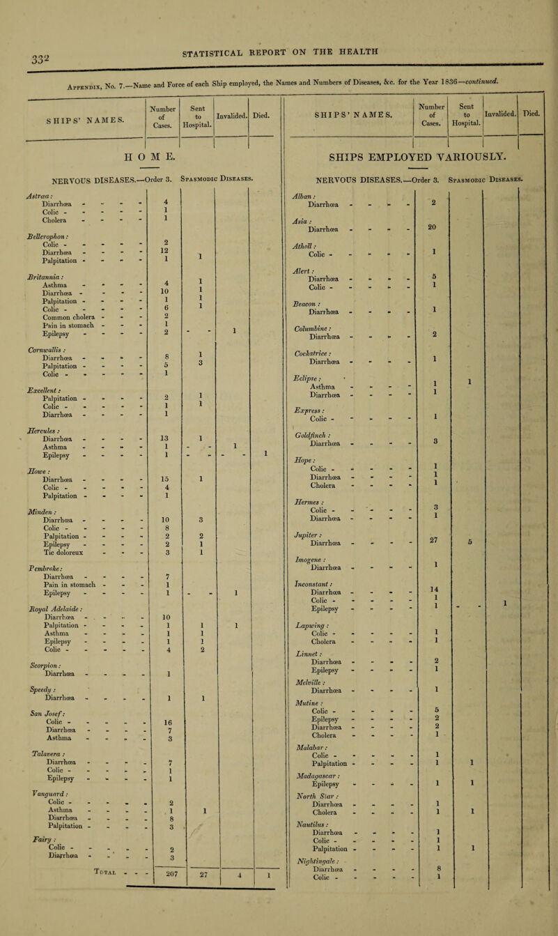 Appendix No. 7.—Name and Force of each Ship employed, the Names and Numbers of Diseases, &c. for the Year 1836— continued. SHIPS’ NAMES. Number of Cases. Sent to Hospital. Invalided. II 0 M E. NERVOUS DISEASES.—Order 3. Spasmodic Diseases. Astrcea: Diarrhoea - 4 Colic ----- 1 Cholera - 1 Bellerophon: Colic ----- 2 Diarrhoea - 12 Palpitation - - - - 1 Britannia : Asthma - 4 1 Diarrhoea - - 10 1 Palpitation - - - - 1 1 T Colic ----- 6 Common cholera - - - 2 Pain in stomach - 1 Epilepsy - 2 1 Cornwallis : Diarrhoea - - - - 8 1 Palpitation - - - - 5 3 Colic. 1 Excellent: Palpitation - - - - 2 1 Colic ----- 1 1 Diarrhoea ... - 1 Hercules : Diarrhoea - 13 i Asthma - - - 1 - 1 Epilepsy - 1 - Howe : Diarrhoea - 15 i Colic ----- 4 Palpitation - - - - 1 Minden: Diarrhoea - - - 10 3 Colic ----- 8 Palpitation - 2 2 Epilepsy - - - - 2 1 Tic doloreux - - - 3 1 Pembroke : Diarrhoea - - - - 7 Pain in stomach - - - 1 Epilepsy - - - - 1 - 1 Royal Adelaide: Diarrhoea .... - 10 Palpitation - - - - 1 1 1 Asthma - 1 1 Epilepsy - 1 1 Colic ----- 4 2 Scorpion: Diarrhoea - 1 Speedy : Diarrhoea - 1 1 San Josef: Colic ----- 16 Diarrhoea - 7 Asthma - - - 3 Talavera : Diarrhoea - - - - 7 Colic ----- 1 Epilepsy - - 1 Vanguard : Colic - 2 Asthma - 1 1 Diarrhoea - 8 Palpitation - 3 Fairy : Colic - 2 Diarrhoea - _ 3 Total - - - 207 27 4 Died. SHIPS’ N AMES. Number of Cases. Sent to Hospital. Invalided. Died SHIPS EMPLOYED VARIOUSLY. Alban : Diarrhoea NERVOUS DISEASES.—Order 3. Spasmodic Diseases, 2 Asia : Diarrhoea Atholl : Colic - Alert : Diarrhoea Colic - Beacon : Diarrhoea Columbine : Diarrhoea Cockatrice : Diarrhoea Eclipse ; Asthma Diarrhoea Express : Colic - Goldfinch : Diarrhoea Hope : Codic - Diarrhoea Cholera Hermes : Colic - Diarrhoea Jupiter : Diarrhoea Imogens : Diarrhoea Inconstant : Diarrhooa Colic - Epilepsy Lapwing : Colic - Cholera Linnet : Diarrhoea Epilepsy Melville : Diarrhoea Mutine : Colic - Epilepsy Diarrhoea Cholera Malabar : Colic - Palpitation Madagascar: Epilepsy North Star : Diarrhoea Cholera Nautilus : Diarrhoea Colic - Palpitation Nightingale : Diarrhoea Colic - 20 3 1 27 14 1 1 5 2 2 1 1 1 1 1 1 1 1 8 1