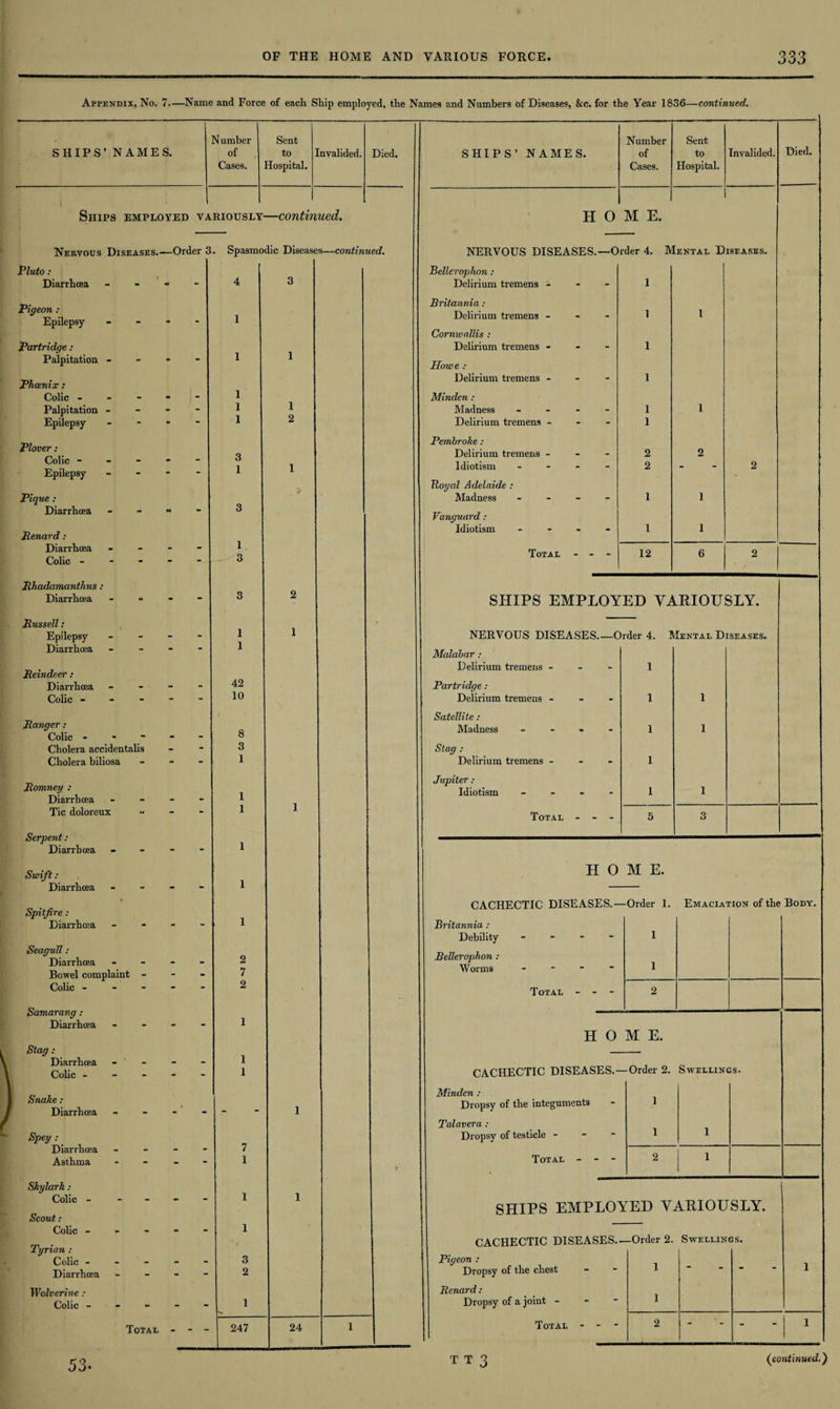 Appendix, No. 7.—Name and Force of each Ship employed, the Names and Numbers of Diseases, &c. for the Year 1836—continued. N umber Sent Number Sent SHIPS’ NAMES. of to nvalided. Died. SHIPS’ NAMES. of to Invalided. Died. Cases. Hospital. Cases. Hospital. 1 Ships employed ya RIOUSLY —contin ued. H 0 M E. Nervous Diseases.—Order 3. Spasmodic Diseases—continued. NERVOUS DISEASES.—Order 4. Mental Diseases. Pluto: Bellerophon : Diarrhoea - - - 4 3 Delirium tremens - - - l Pigeon : Epilepsy - - * 1 Britannia: Delirium tremens - i 1 Cornwallis : Partridge : Delirium tremens - - - l Palpitation - - - - 1 1 Howe : Phoenix: 1 Delirium tremens - - - l Colic ----- Minden : Palpitation - 1 1 Madness - - - - l 1 Epilepsy - 1 2 Delirium tremens - - - l Plover : Colic - Epilepsy - 3 1 1 Pembroke : Delirium tremens - - - Idiotism - 2 2 2 2 Tioyal Adelaide : Pique : Madness - 1 1 Diarrhoea - - - Penard: 3 Vanguard : Idiotism - - - - 1 I Diarrhoea - 1 Total - - - 12 6 2 Colic ----- O Rhadamanthus : Diarrhoea - - - - 3 2 SHIPS EMPLOYED VARIOUSLY. Pussell: Epilepsy - 1 1 NERVOUS DISEASES_Order 4. Mental Diseases. Diarrhoea - - - - Reindeer : 1 42 Malabar : Delirium tremens - 1 Diarrhoea - - - - Partridge : Colic ----- 10 Delirium tremens - 1 1 Ranger: Satellite: 8 Madness - 1 1 Colic ----- Cholera accidentalis 3 Stag : Cholera biliosa - 1 Delirium tremens - - - 1 Romney : Jupiter : Idiotism - 1 1 Diarrhoea - 1 1 Tic doloreux •• - - Serpent: 1 Total - - - 5 3 Diarrhoea - - - - 1 Swift: H 0 M E. Diarrhoea - 1 Spitfire : CACHECTIC DISEASES.- -Order 1. Emaciation of the Body. Diarrhoea - 1 Britannia : Debility - 1 Seagull : Diarrhoea - Bowel complaint - Colic ----- Samarang : 2 7 Bellerophon : Worms - - - - 1 2 Total - - - 2 Diarrhoea - - - - Stag: 1 H 0 M E. Diarrhoea - 1 -Order 2. Colic ----- 1 CACHECTIC DISEASES.- Swellings. Snake: Diarrhoea - - - - Minden : - 1 Dropsy of the integuments 1 Talavera : Spey : Dropsy of testicle - - - 1 i Diarrhoea - - - - 7 i Asthma - - - - i ► Total - - - 2 i Skylark : ! Colic. i 1 SHIPS EMPLOYED VARIOUSLY. Scout: Colic ----- i Tyrian : CACHECTIC DISEASES.- —Order 2. Swellings. Colic ----- 3 Pigeon : Diarrhoea - - - - 2 Dropsy of the chest 1 1 Wolverine : Renard: Colic ----- 1 Dropsy of a joint - 1 Total - - - 247 24 1 Total - - - 2 - - 1 53