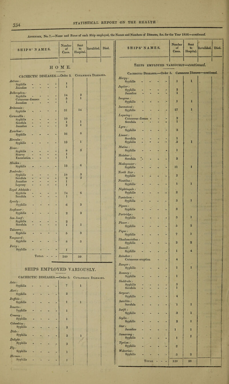 Appendix No. 7.—Name and Force of each Ship employed, the Names and Numbers of Diseases, &c. for the Year 1836—continued. SHIPS’ NAMES. Number of Cases. Sent to Hospital. Invalided. Died. H 0 M E. CACHECTIC DISEASES.- -Order 3. CuTANE( >us Diseases. Astrcea : Syphilis - - 1 Jaundice - - 1 Bellerophon: Syphilis - - 14 Cutaneous diseases - 5 1 Jaundice - “ i Britannia : Syphilis - - 31 14 Cornwallis : Syphilis - - 10 Scrofula - - 1 1 Jaundice - - 2 1 Excellent: Syphilis - - 16 8 Hercules: Syphilis - - 13 1 Howe: Syphilis ... - 8 3 Scurvy - - 1 Excoriation ~ - 1 Minden : Syphilis - - - - 13 6 Pembroke : Syphilis ... - 18 3 Scrofula - - 2 2 Jaundice - - i Leprosy ... - i Royal Adelaide : Syphilis - - 74 6 Scrofula - - 1 Speedy : Syphilis - - 6 2 Seaflower: Syphilis - - 2 2 San Josef: Syphilis - - - - 2 Scrofula - - 1 1 Palaver a: Syphilis - - 5 3 Vanguard: Syphilis - - 8 3 Fairy : Syphilis ...  1 Total - - - 240 59 SHIPS EMPLOYED VARIOUSLY. CACHECTIC DISEASES.—Order 3. Cutaneous Diseases. Asia : Syphilis - - - - 7 1 Alert: Syphilis .... 2 Buffalo : Syphilis r 1 1 Bonetta : Syphilis - - - - 1 Conway : Syphilis - 1 Columbine : Syphilis - 2 D ido : Syphilis - _ _ _ 2 1 Delight : / Syphilis - 2 Fly: Syphilis . 1 Hermes : Syphilis - 1 SHIPS’ NAMES. Number of Cases. Sent to Hospital. Invalided. Died. - . i Ships employed variously—continued. Cachectic Diseases.—Order 3. Cutaneous Diseases continued. Harpy : Syphilis - 1 1 Jupiter: Syphilis - - - - 2 Jaundice - 1 Imogene: Syphilis - ] 1 Inconstant: Syphilis - 27 1 Lapwing : Cutaneous disease - 2 Scrofula - - - 1 Lyra : Syphilis - 3 Linnet: Scrofula - - - 1 Syphilis - - - - 2 1 Mutine : Syphilis - - - - 1 Malabar : Scrofula 2 Madagascar: Syphilis - 11 1 North Star: Syphilis - - - 2 Nautilus: Syphilis - 1 1 Nightingale : Syphilis *. 2 Pantaloon : Syphilis - 3 1 Pigeon: Syphilis - 2 Partridge : Syphilis - 3 1 Plover : Syphilis - 5 2 Pique : Syphilis ... - 7 1 Rhadamanthus : Syphilis - 2 2 Russell: Syphilis .... 1 4 Reindeer : Cutaneous eruption 4 Ranger : Syphilis .... 1 1 Romney: Syphilis .... 1 Sheldrake : . Syphilis .... 3 Scrofula .... 1 Serpent: Syphilis ... - 4 Satellite : Scrofula .... 1 1 Swift : Syphilis .... 3 1 Scylla : Syphilis .... 2 1 Star : Jaundice .... 1 1 Samarang : t Syphilis .... 1 l Tyrian : Syphilis .... 2 Wolverine: Syphilis .... 3 2 Total ... • 130 28