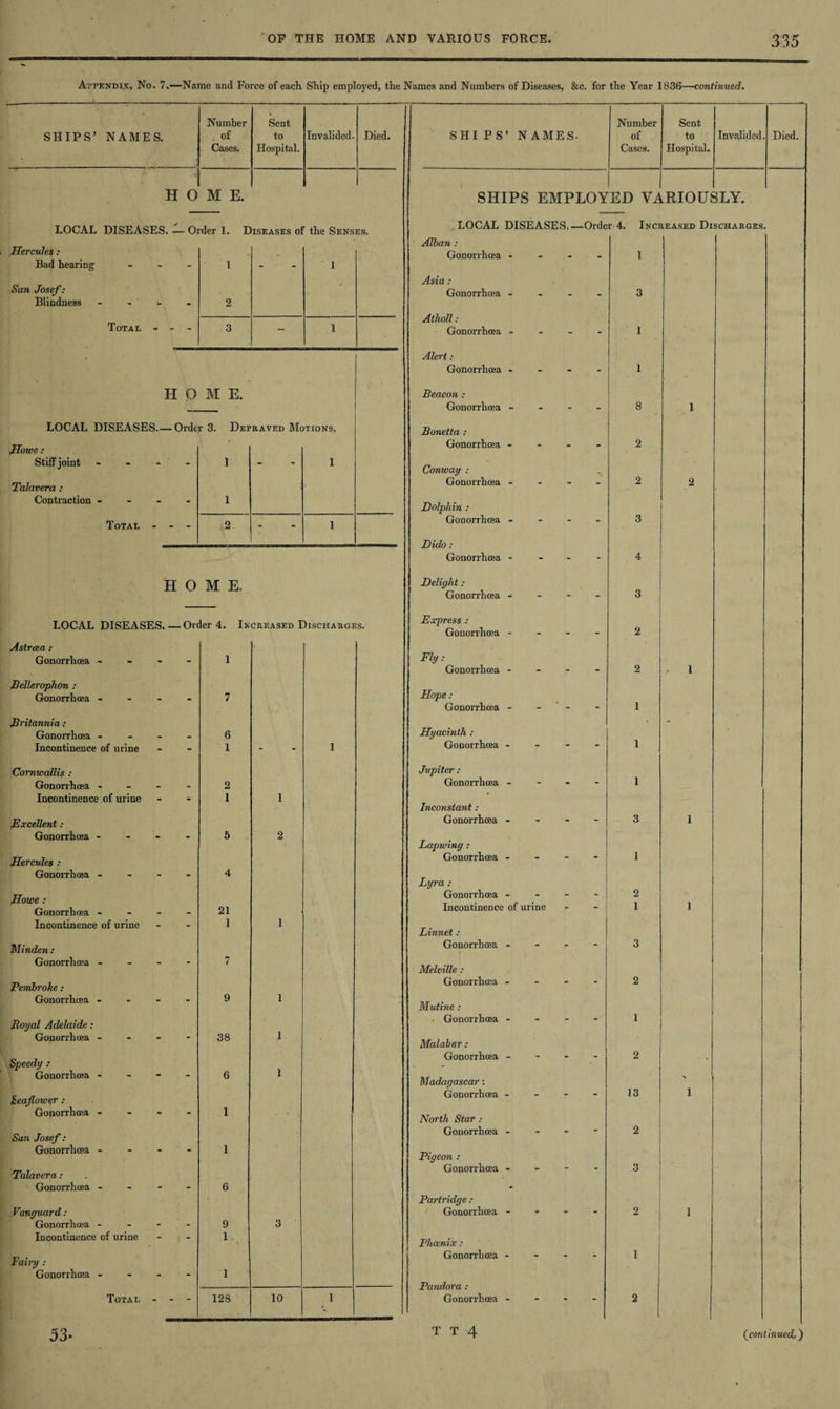 Appendix, No. 7.—Name and Force of each Ship employed, the Names and Numbers of Diseases, &c. for the Year 1836—continued. Number Sent 1 Number Sent SHIPS’ NAMES. of to Invalided. Died. SHIPS’ NAMES- of to Invalided Died. Cases. Hospital. Cases. Hospital. H 0 M E. SHIPS EMPLOV to bs._ lRIOUJ 3LY. LOCAL DISEASES. — - Order 1. Diseases of the Senses. LOCAL DISEASES.- -Order 4. Increased Discharges. Alban : Hercules : Gonorrhoea - 1 Bad hearing “ l “ 1 Asia: San Josef: Gonorrhoea - 3 Blindness - - - - 2 Atholl: Total - - “ 3 l Gonorrhoea ... - 1 Alert: Gonorrhoea - - 1 H 0 M E. Beacon : Gonorrhoea - - - _ 8 1 LOCAL DISEASES.— Order 3. Depraved Motions. Bonetta : Hoive: Gonorrhoea - - 2 Stiff joint - - l - 1 Conway : Talavera: Gonorrhoea - - 2 2 Contraction - - l Dolphin : Total - - - 2 - 1 Gonorrhoea - Dido : Gonorrhoea - “ 3 - 4 H 0 M E. Delight: Gonorrhoea - “ 3 LOCAL DISEASES. — Order 4. Increased Discharges. Express : Gonorrhoea - 2 Astrcea: Fly: Gonorrhoea - _ l Gonorrhoea - - 2 , 1 Bellerophon : Hope: Gonorrhoea - 7 Gonorrhoea - - - - i Britannia : - Gonorrhoea - 6 Hyacinth : Incontinence of urine - 1 - 1 Gonorrhoea - “ i Cornwallis : Jupiter: Gonorrhoea - - - . 2 Gonorrhoea - - - - i Incontinence of urine - 1 1 Inconstant: Excellent: Gonorrhoea - - - - 3 1 Gonorrhoea - - 5 2 Lapwing: Hercules : Gonorrhoea - - 1 Gonorrhoea - - - 4 Lyra : Gonorrhoea - - 2 Gonorrhoea - - - _ 21 Incontinence of urine - 1 1 Incontinence of urine - 1 1 Linnet: Minden: Gonorrhoea - - 3 Gonorrhoea - - 7 Melville : Pembroke : Gonorrhoea - - 2 Gonorrhoea - - 9 1 Mutine : Royal Adelaide: ■ Gonorrhoea - - - - 1 Gonorrhoea - - - 38 1 Malabar: Speedy : Gonorrhoea - _ 2 Gonorrhoea - - 6 1 Madagascar: \ Seaflower : Gonorrhoea - - - 13 1 Gonorrhoea - - - - 1 North Star : San Josef: Gonorrhoea - “ 2 Gonorrhoea - . - 1 Pigeon : Talavera : Gonorrhoea - * 3 Gonorrhoea - - 6 - Partridge : Vanguard: Gonorrhoea - - 2 1 Gonorrhoea - - 9 3 Incontinence of urine - 1 Phoenix : Fairy : Gonorrhoea - 1 Gonorrhoea - - - - 1 Pandora : Total - - “ 128 10 1 Gonorrhoea - - 2
