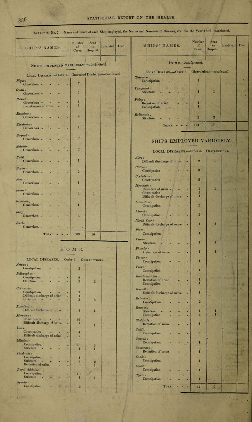 33^ v* * Appendix, No. 7.—Name and Force of each Ship employed, the Names and Numbers of Diseases, &c. for the Year 1836—continued. SHIPS’ NAMES. Number of Cases. Sent to Hospital. Invalided. Died. Ships employed variously—continued. SHIPS’ NAMES. Number of Cases. Sent to Hospital. Invalided. Died. ■>’ .1 J - Home—continued. Local Diseases_Order 4. Increased Discharges—continued. Pique: t Gonorrhoea - 7 Quail: Gonorrhoea - - - i V Pics sell: Gonorrhoea - - i Incontinence of urine i Reindeer: / Gonorrhoea ... - 4 Sheldrahe: Gonorrhoea - - 1 Serpent : Gonorrhoea - - - “ 2 Satellite : Gonorrhoea - - - - 2 Swift. : Gonorrhoea - 1 Scylla : Gonorrhoea - 2 Star : Gonorrhoea - - i Seagull: Gonorrhoea - - 3 ! Samarang : Gonorrhoea - - - 1 Stag : Gonorrhoea - 3 Snake : Gonorrhoea - - - l Total - - - 103 10 J H 0 M E. LOCAL DISEASES.— Order 5. Obstructions. Astraa: Constipation - 2 Bellerophon : Constipation - 8 Stricture - - 2 2 Cornwallis : Constipation - 7 Difficult discharge of urine - 1 Stricture ... 3 3 Excellent: * Difficult discharge of urine - 1 1 Hercules : Constipation - 36 Difficult discharge of urine - 1 x Howe : Constipation _ 4 Difficult discharge of urine - 2 Minden : Constipation 28 ' 2 Stricture - . - 1 1 Pembroke: • Constipation 1 Stricture ... 2 2 Retention of urine - - 3 1 Royal Adelaide: * Constipation . 10 Stricture - - 1 f 1 Speedy : Local Diseases.— -Order 5. Obstructions—continued. Palaver a: Constipation - 1 Vanguard : Stricture - « - “ 1 1 Fairy : Retention of urine - 1 Constipation “ - 1 Britannia : Stricture - - 2 2 Total - - - 121 17 SHIPS EMPLOYED VARIOUSLY. LOCAL DISEASES. —Order 5. Obstructions, Alert: Difficult discharge of urine - 2 1 Beacon : Constipation - - 3 -At. Cockatrice : Constipation - 2 Hyacinth : 1 Retention of urine - Constipation - - 1 - - 1 Difficult discharge of urine - 1 Inconstant: Constipation - - 3 ■ - Linnet: Constipation - - 2 North Star: Difficult discharge of urine - 1 1 Pluto: Constipation. 1 Pigeon : Stricture - - 1 1 Phoenix : Retention of urine - - 1 D Plover: Constipation -- - - 1 Pique : Constipation - - 1 Rhadamanthus : Retention of urine _ 1 Constipation - 1 \ Russell: Difficult discharge of urine - 1 Reindeer : ' Constipation - 2 Ranger: Stricture - - i 1 Constipation - - 4 1 Sheldrake : Retention of uriue - - 1 Swift: Constipation - - 5 Seagull: •> Constipation - - 1 Samarang : Retention of urine - - 1 ' Snake : Constipation - - 1 Scout : Constipation - - 1 Tyrian : N Constipation ' - - 1 -