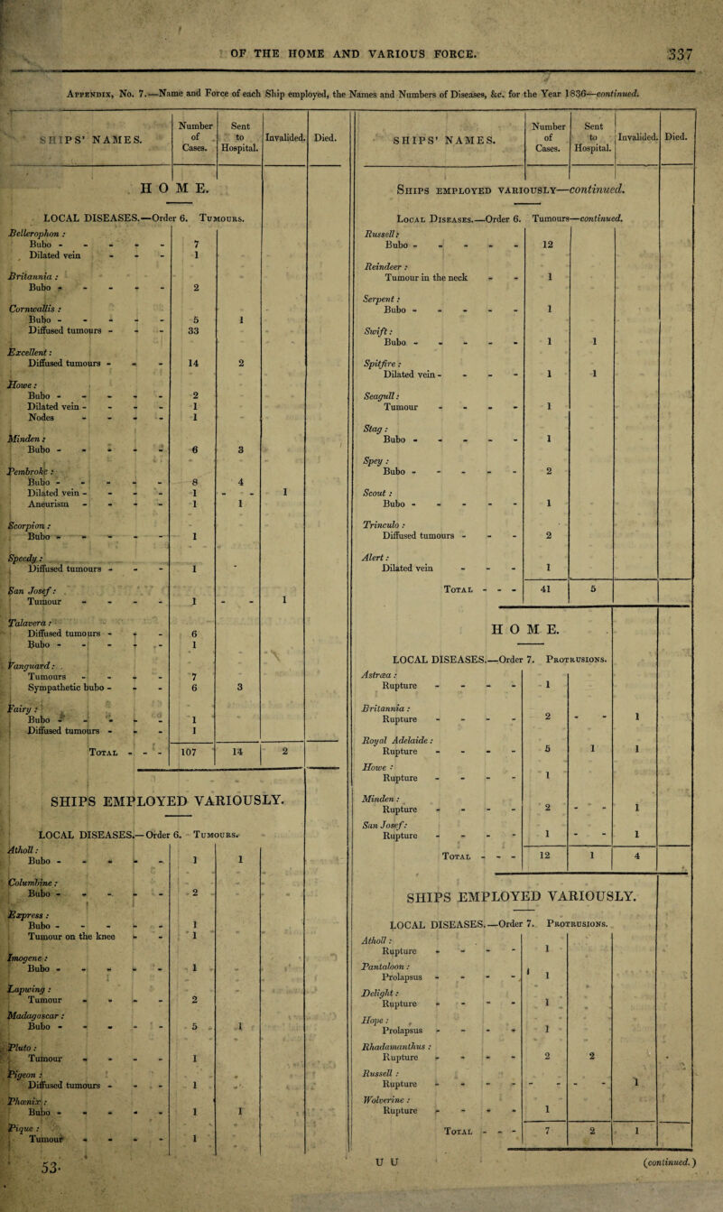 Appendix, No. 7.—Name and Force of each Ship employed, the Names and Numbers of Diseases, &c. for the Year 1836—continued. SHIPS’ NAMES. Number of Cases. Sent to Hospital. HOME. LOCAL DISEASES.—Order 6. Tumours. Bellerophon : Bubo - - - * - 7 Dilated vein - 1 Britannia : Bubo s Cornwallis : Bubo - Diffused tumours - Excellent: Diffused tumours - Howe: Bubo - Dilated vein - Nodes Minden : Bubo - - * Pembroke : Bubo - Dilated vein - Aneurism Scorpion : Bubo - | '■ 1 Speedy : Diffused tumours - San Josef: Tumour Talavera: Diffused tumours - Bubo - Vanguard: . Tumours Sympathetic bubo - Fairy : Bubo Diffused tumours - Total - 5 33 14 2 1 1 8 1 1 Invalided, 4 1 6 1 7 6 107 Died. 14 SHIPS EMPLOYED VARIOUSLY. LOCAL DISEASES.—Order 6. Tumours. Atholl : Bubo - - * Columbine : Bubo - - - -V\ » Express : Bubo - - - Tumour on the knee Imogene: Bubo - - - I Lapwing : Tumour » Madagascar : Bubo - Pluto: Tumour ■ 'Pigeon : Diffused tumours - Phcenix : Bubo - - - Pique : Tumour - I w ' i 1 1 j • 1 . - 2 - - 1 1 1 * V * , - ' - 2 5 1 - 1 1 ' 1 1 I ■ » SHIPS’ NAMES. Number of Cases. Sent | to i Invalided, Hospital. Ships employed variously—continued. -continued. Local Diseases_Order 6. Russell: Bubo - Reindeer : Tumour in the neck Serpent: Bubo - - - - - Sivift : Bubo ----- Spitfire : Dilated vein - Seagidl : Tumour - - - Stag : Bubo - - - - - Spey . Bubo - - - Scout : Bubo - - - Trinculo : Diffused tumours - Alert: Dilated vein Total - Tumours 12 41 HOME. LOCAL DISEASES.—Order 7. Protrusions. Astrcea: Rupture - Britannia : Rupture Royal Adelaide : Rupture Howe ■' Rupture Minden: Rupture Sun Josef: Rupture Total - - - 5 1 2 1 12 SHIPS EMPLOYED VARIOUSLY. LOCAL DISEASES.—Order 7. Protrusions. Atholl: Rupture . - - Pantaloon : Prolapsus Delight : Rupture Hope : Prolapsus Rhadamanthus , Rupture Russell : Rupture Wolverine : Rupture Total 1 1 1 1 1 2 Died.