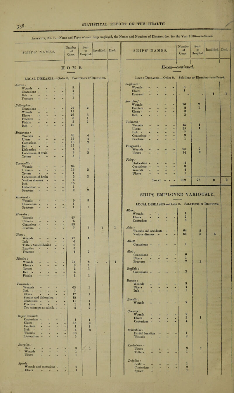 33^ Appendix, No. 7.—Name and Force of each Ship employed, the Names and Numbers of Diseases, &c. for the Year 1836—continued. Number Sent Number Sent 1 'nvalided. Died. SHIPS’ NAMES. of Cases. to I hospital. nvalided. Died. SHIPS’ NAMES. of Cases. to lospital. H 1 O M I Home—c 1 ontinued. LOCAL DISEASES_Order 8. Solutions or Disunion. Local Diseases.—Order 8. Solutions or Disunion—continued. Astra a : Seaflower: 6 Wounds - - 3 Wounds - Contusions - - 4 Ulcers .... 1 Itch - - 1 Drowned .... 1 1 Fracture - “ 1 San Josef: Bellerophon : 72 Wounds - 26 2 Contusions - - 2 Fracture - 2 1 Wounds - - 11 Ulcers ----- 3 Ulcers - - 26 3 Itch ----- 3 Fracture - - - - 3 1 Fistula - - 2 1 Talavera: Itch - - 10 Wounds - 15 1 Ulcers ----- 35 1 Britannia : Itch ----- 7 Wounds - - - - 26 4 Contusions - - - - 3 Ulcers - - 15 4 Fracture - 1 Contusions - - - - 16 2 Itch - - 17 Vanguard: Dislocation - - 4 1 Wounds - - - - 98 7 Concussion of brain - 2 2 Ulcers - - - - 14 2 Tetters - “ 5 Fairy: Cornivallis : Dislocation - - - - 4 Wounds - - - - 34 Contusions - - - - 3 Ulcers - - 16 2 Wounds - - - - 4 Tetters - - - - 1 Ulcers - - - - 1 Concussion of brain 2 — Various diseases - 4 Total - - - 982 78 2 3 Itch - - - - - 10 Dislocation - - 1 Fracture - - 2 2 Excellent: SHIPS EMPLOYED VARIOUSLY. Wounds - - 9 3 Dislocation - - 1 LOCAL DISEASES.—Order 8. Solutions or Disunion. Fracture - - - - 1 1 Alban : Hercules : Wounds - - - - 1 Wounds - - - _ 45 Ulcers - - - - 2 Ulcers - - 5 Contusions - - - - 3 - Contusions - - - _ 53 Fracture - - - _ 7 3 1 1 Asia : Wounds and accidents 64 2 Howe : Various diseases - - - 65 6 4 Wounds - - 77 4 Itch - 6 Atholl: 1 Tetters and chilblains - 6 Contusions - - - - Luxation - - - - 3 Fracture ... - 4 2 Alert: Contusions - - - - 6 Minden : Ulcers _ - - - 1 Wounds - - 73 8 - 1 Fracture - 2 2 Ulcers - - 6 1 Tetters - - - - 2 1 Buffalo : Itch - - 4 Contusions - - - - 2 Fistula -  1 1 Beacon : Pembroke : Wounds . - - - 3 Wounds - - - 63 1 Ulcers _ . - _ 4 Itch - • 7 Itch ----- 1 Ulcers ... _ 17 1 Sprains and dislocation - Contusions - Fracture ... - 15 11 1 1 1 Bonetta : Wounds - - - - 2 Two attempts at suicide - - 2 2 Conway : Boyal Adelaide : Contusions ... 1 1 Wounds . . . - Ulcers ... - 2 2 1 Ulcers .... _ 15 2 Contusions - - - - 4 Fracture ... - 1 1 Itch .... - 4 3 Columbine: Wounds ... - 16 Partial luxation - 1 Dislocation - - 3 Wounds ... - 2 Scorpion : Cockatrice : Itch .... - 3 r i Ulcers - * - - 3 1 Wounds ... - 1 Tetters .... 1 Ulcers - . . Speedy : 1 Dolphin : Scald ----- 1 Wounds and contusions - - 2 Contusions - 2 1 Sprain - - - -