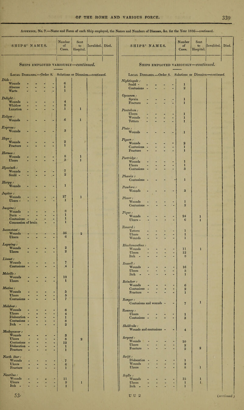 Appendix, No. 7.—Name and Force of each Ship employed, the Names and Numbers of Diseases, &c. for the Year 1836—continued. Number Sent Number Sent SHIPS ’ NAMES. of to Invalided. Died. SHIPS’ NAMES. of to invalided. Died. Cases. Hospital. Cases. Hospital. Ships t EMPLOYED VARIOUSLY- —contin ued. Ships EMPLOYED YA RIOUSLY —contir ued. Local Diseases.— -Order 8. Solutions or Disunion—continued. Local Diseases_Order .8. Solutions or Disunion —continued. Dido : Niqhtinqale : Wounds - - 6 Scald - a — . 1 Abscess - - - - 1 Contusions _ __ 2 Warts Delight: “ “ “ 1 Opossum : Sprain _ _ _ 1 Wounds - - - - 4 Fracture _ _ _ 1 Whitlow - - - - 2 Luxation - - - - 1 l Pantaloon : Ulcers «. _ 1 Eclipse: Wounds 1 Wounds - - 6 l T etters - - - 1 Express: Pluto : Wounds “ - 3 Wounds - - - 1 Hope : Wounds . 2 Pigeon : Wounds 2 Fracture - - “ 1 Contusions . - - 1 Hermes : Fracture - - 1 Wounds - - - - 8 l Partridqe : Ulcers “ * “ 3 ] Wounds - - - 1 Hyacinth : Ulcers _ 1 Contusions _ 3 Wounds - - • - 7 Scald - - - - - 2 Phoenix : Contusions _ - 1 Harpy : 1 Wounds - - - - Pandora : Wounds _ 2 Jupiter : 27 Wounds - - - - l Plover: Ulcers - - - 1 Wounds . - - 1 Contusions . • - 2 Imogene ; 8 1 Wounds Burn - Pique : Wounds 24 1 Contusions - - - - 1 Ulcers - _ _ _ 6 l Concnssion of brain - - 1 Renard: Inconstant : 36 Tetters _ 1 Wounds - - - - 2 Ulcers _ „ _ 1 Ulcers - - 6 Wounds - - - 1 Lapwing : Rhadamanthus .• Wounds - - - - 2 Wounds _ _ 11 l Ulcers - - - - 2 Ulcers . . - 12 Itch - 8 Linnet : Wounds - - - - 7 Russell: Contusions - - - • 4 Wounds - - - 16 Ulcers . . - 5 Melville : Itch _ . 1 Wounds - - - - 13 Ulcers - - - - 1 Reindeer : Wounds - • - 6 Mutine : Contusions _ - • 2 Wounds - - - - 5 Fracture - » 1 Ulcers * - - - 6 Contusions - - - - 7 Ranger: l Contusions and wounds - - 7 Malabar : Wounds - - - - 6 Romney : Ulcers - • - 4 Ulcers . - 1 Dislocation - - - - 1 Contusions . 3 Contusions - - - - 8 Itch - - - - - 2 Sheldrake: Madagascar : Wounds and contusions - • 4 Wounds 3 Serpent: Ulcers _ m 8 2 Contusions . - 12 Wounds “ 10 Dislocation 1 Ulcers - 2 Fracture - - - - 1 Fracture “ “ “ “ 2 2 North Star: Swift: Wounds _ - • . 7 Dislocation - - - 1 Ulcers _ • . _ 6 Wounds - - - 2 Fracture - - - 1 Ulcers 8 1 Nautilus : Scylla : Wounds - - - - 11 Wounds . - 15 1 Ulcers - - - - 9 1 Ulcers _ _ - 1 1 Itch - “ “ 1 Itch - “ “ 1 1 \