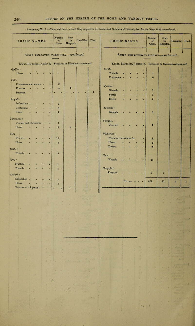 34° Appendix, No. 7_Name and Force of each Ship employed, the SHIPS’ NAMES. Number of Cases. Sent to Hospital. Invalided. Died. I Ships employed variously—continued. Local Diseases.—Order 8. Solutions or Disunion—continued. Spitfire : Ulcers - - 1 Star: Contusions and wounds - - 3 Fracture - - 4 2 Seagull: Dislocation - - - 1 Contusions - - - 3 - Ulcers - - 1 Samarang : Wounds and contusions - - 7 Ulcers - - 1 1 Stag : Wounds - - 11 Ulcers - - 3 Snake: Wounds - - 2 Spey : Fracture - - 1 Wounds - - 1 Skylark ; Dislocation - - - 1 Ulcers . - 5 Rupture of a ligament - - - 1 Names and Numbers of Diserses, &c. for the Year 1836—continued. SHIPS’ NAMES. Number of Cases. Sent to Hospital. Invalided . Died. Ships employed variousl Y—conti nued. Local Diseases_Order 8. Solutions or Disunion—continued. Scout: Wounds - 1 Contusions - 4 Tyrian : Wounds - 1 Sprain - 1 Ulcers .... 1 Trinculo : Wounds - - - - 3 Volcano : Wounds - - - 1 Wolverine: Wounds, contusions, &c. 4 Ulcers - 4 Tetters - - - 2 Cove : Wounds - 3 Carysfort: 1 Fracture - - * 1 1