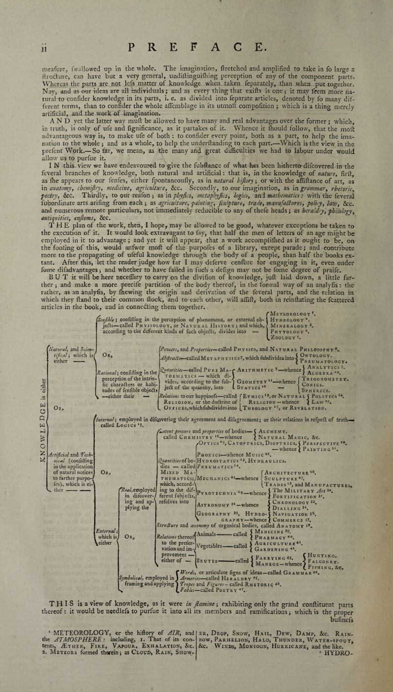 * * P R ji E F A C E. meafure, fwallowed up in the whole. The imagination, ftretched and amplified to take in fo large a ftructure, can have but a very general, undiftinguilhing perception of any of the component parts. Whereas the parts are not lei's matter of knowledge when taken feparately, than when put together. Nay, and as our ideas are all individuals; and as every thing that exifts is one ; it may feem more na¬ tural to confider knowledge in its parts, i. e. as divided into feparate articles, denoted by fo many dif¬ ferent terms, than to confider the whole afiemblage in its utmoft compoficion ; which is a thing merely artificial, and the work of imagination. A N D yet the latter way mud be allowed to have many and real advantages over the former ; which, in truth, is only of ufe and fignificance, as it partakes of it. Whence it ffiould follow, that the molt •advantageous way is, to make ufe of both : to confider every point, both as a part, to help the ima- nation to the whole; and as a whole, to help the underftanding to each part.—Which is the view in the prefent Work.— So far, we mean, as the many and great difficulties we had to labour under would allow us to purfue it. I N this view we have endeavoured to give the fubflance of what has been hitherto difcovered in the feveral branches of knowledge, both natural and artificial: that is, in the knowledge of nature, firth, as ffie appears to our fenfes, either fpontaneoufiy, as in natural hiftory; or with the affiftance of art, as in anatomy, chemijlry, medicine, agriculture, &c. Secondly, to our imagination, as in grammary rhetoric, poetry, &c. Thirdly, to our reafon ; as in pljyftcs, metaphyjics, logics, and mathematics: with the feveral iubordinate arts arifing from each ; as agriculture, painting, fculpture, trade, manufactures, policy, law, See. and numerous remote particulars, not immediately reducible to any of thefe heads; as heraldry, philology, antiquities, ctifloms, &c. THE plan of the work, then, I hope, may be allowed to be good, whatever exceptions be taken to the execution of it. It would look extravagant to fay, that half the men of letters of an age might be employed in it to advantage ; and yet it will appear, that a wmrk accomplilhed as it ought to be, on the footing of this, would anfwer moil: of the purpofes of a library, except parade; and contribute more to the propagating of ufeful knowledge through the body of a people, than half the books ex¬ tant. After this, let the reader judge how far I may deferve cenfure for engaging in it, even under fome difadvantages; and whether to have failed in fuch a defign may not be fome degree of praife. B U T it will be here necefiary to carry on the divifion of knowledge, juft laid down, a little far¬ ther ; and make a more precife partition of the body thereof, in the formal way of an analyfis: the rather, as an analyfis, by ffiewing the origin and derivation of the feveral parts, and the relation in which they ftand to their common ftock, and to each other, will affift, both in reinftating the fcattered articles in the book, and in connecting them together. f Meteorology r. Hydrology *. 'Senfible; confuting in the perception of phenomena, or external ob- je&s—.called Physiology, or Natural History; and which, according to the different kinds of fuch objefts, divides into — QJ .c o Q w ►4 £ O £ Mineralogy 3. Phytology 4. ^Zoology 5. Natural, and Scien¬ tific at ; which is/ either - \ Or, Rational-, confiding in the perception of the intrin- lic chara&ers or habi¬ tudes of feniible objeds —either their —■ Or, Artificial and Tech¬ nical (confiding in the application of natural notices to farther purpo-( fes), which is ei-' Powers, and Properties—called Physics, and Natural Philosophy s., Ahfirads•—calledMETaphysics7,whichfubdividesintoi Ontology. J ( 1 NEUMATOLO GY* Quantities—Galled Pure Ma-t Arithmetic 8 —-whence j \NALYT1 c,l them a tics — which di- \ r ^ vides, according to the fub-j Geometry11—whence) RIG0N0METR'sr- jed of the quantity, into l Statics 11 — < onics. J -IS’ (_bPHERICS. Relations to our happinefs—called f Ethics11, or Natural j Politics14. Religion, or the dodrine of Religion—whence ( Law is. OFFicEs,whichfubdividcsinto [Theology ‘5, or Revelation. ^Internal; employed in difqovering their agreement and difagreement; or their relations in refped of truth- called Logics *?. {Latent powers and.properties of bodies—( Alchemy. called Chemistry 18—whence (Natural Magic, Sec. /Optics ‘9, Catoptrics, Dioptrics, {Perspective29. — whence ( Painting21. Phonic s—whence Music12. Quantities of bo- Hydrostatics 23, Hydraulics. dies — called Pneumatics24. Or, Mixed Ma- f Architecture 26. thematics;/Mechanics 25—whence < Sculpture2?. which, accord-1^ [Trades28, and Manufactures. ^dWjemployed External; which is, \either ing to the dif- — — & — —_ “** in difcover-/ ferent fubjeds, ing and ap-\ refolves into plying the Or, whence j Astronomy 32—whence The Military Art3o. Fortification 31 Chronology 3j. _ Dialling 3+. .Geography 3s, Hydro-j Navigation 55. \ graphy—whence ( Commerce 37. StruQure and ceconomy of organical bodies, called Anatomy 3*. ; TAnimals-called \ Medicine 3? nations thereof! (Pharmacy40. to the prefer-Jy..,, _ ,, , 5 Agriculture4'. vationandim-/ S ‘ ( Gardening42. provement —] either of — [Brutes- -called t Farrying U, ( Manege—whence C Hu NT INC. < Falconry. ( Fishing, Sec. f Words, or articulate figns of ideas —called Grammar 44. Symbolical, employed in J Armories—called Heraldry 4s. framing and applying J Tropes and Figures— called Rhetoric 4<s. 's LFables—called Poetry47. THIS is a view of knowledge, as it were in ft amine; exhibiting only the grand conftituent parts thereof: it would be needlefs to purfue it into all its members and ramifications; which is the proper bufinefs 1 METEOROLOGY, or the hiftory of AIR, and the ATMOSPHERE t including, I. That of its con¬ tents, £ther, Fire, Vapour, Exhalation, &c. 2. Meteors formed therein; as Cloud, Rain, Show¬ er, Drop, Snow, Hail, Dew, Damp, See. Rain¬ bow, Parhelion, Halo, Thunder, Water-spoot, See. Winds, Monsoon, Hurricane, and the like. a HYDRO-