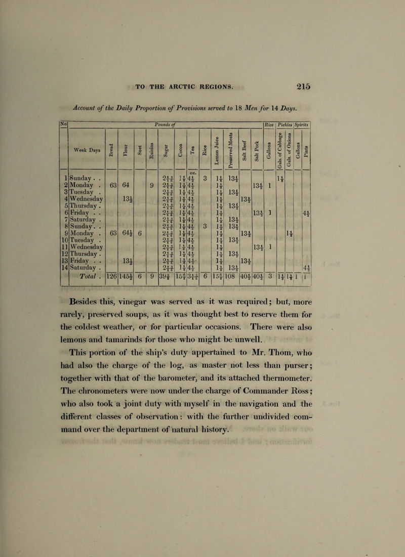 Account of the Daily Proportion of Provisions served to 18 Men for 14 Days. No Pounds of Rice Pickles Spirits Week Days Bread Flour <D m Raisins Sugar Cocoa CO © r-< Rice | Lemon Juice jPreserved Meats Salt Beef Salt Pork Gallons Gals, of Cabbage Gals, of Onions Gallons Pints 1 Sunday . . 94-3 ZTT 2 T oz. 44- 3 If 13$ 1 f 2 Monday . 63 64 9 94-1 416 It 44 1 f 13$ 1 3 Tuesday . 2 4-a 6 If 44- ^ 2 13$ 4 Wednesday 13| 2±a ^16 1 f 4 1 If 13$ 5 Thursday . 24-3 ^16 If 44. 1 T CO tol*. 6 Friday . . 24-3. 416 1 f 4f It 13$ 1 4$ 7 Saturday . 24. .1 c16 1 f 44. It 13$ 8 Sunday. . 24JL 41 6 If 44. 3 if 13$ 9 Monday . 63 64* 6 94-1 ^16 ^T 44. 1 T 13$ If 10 Tuesday . 24-1 ^16 J T 4f 1 T 13$ 11 Wednesday 24-1 41 6 l f 4f if 13$ 1 12 Thursday . 24.-1 *16 if 44- 1 f 13$ 13 Friday . . 13$ 24-1 *16 i f 44.* If 13$ 14 Saturday . 2 H 1 T 4$ If 13$ 4$ Total . 126 1454 6 9 39$ 16$ 3fi 6 15$ 108 40$ 40$ 3 It It i 1 Besides this, vinegar was served as it was required; but, more rarely, preserved soups, as it was thought best to reserve them for the coldest weather, or for particular occasions. There were also lemons and tamarinds for those who might be unwell. This portion of the ship’s duty appertained to Mr. Thom, who had also the charge of the log, as master not less than purser; together with that of the barometer, and its attached thermometer. The chronometers were now under the charge of Commander Ross; who also took a joint duty with myself in the navigation and the different classes of observation: with the further undivided com¬ mand over the department of natural history.