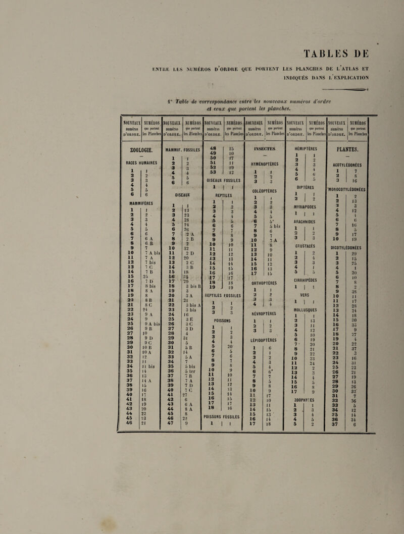 TABLES DE ENTRE LbS NUMÉROS D’ORDRE QUE PORTENT LES PLANCHES DE L’ATLAS ET INDIQUÉS DANS L’EXPLICATION 1° Table de correspondance entre les nouveaux numéros d’ordre et ceux que portent les planches. NOUVEAUX numéros d’ordre. NUMEROS que portent les Planches ZOOLOGIE. RACES HUMAINES 1 2 3 4 5 6 MAMMIFÈRES 1 2 3 4 5 6 7 8 9 10 11 12 13 14 15 16 17 18 19 20 21 22 23 24 25 26 27 28 29 30 31 32 33 34 35 36 37 38 39 40 41 42 43 44 45 46 A R A bis A bis 1 2 3 4 5 6 6 6 7 7 7 7 7 C 7 B 25 7 D 8 bis 8 A 8 8 B 8 C 24 9 A 9 9 A bis 9 B 10 9 D 9 C 10 B 10 A 12 11 11 bis 14 13 14 A 15 16 17 18 19 20 22 S3 21 NOUVEAUX numéros d’ordre. NUMEROS que portent les Planches MAMMIF. FOSSILES 1 2 3 4 5 6 OISEAUX 1 2 3 4 5 6 7 8 9 10 11 12 13 14 15 16 17 18 19 20 21 22 23 24 25 26 27 28 29 30 31 32 33 34 35 36 37 38 39 40 41 42 43 44 45 46 47 A B D bis B 1 13 23 28 24 26 2 2 2 32 2 20 2 C 3 B 18 35 29 3 3 3 A 21 3 bis A 3 bis 16 3 E 3 C 3 D 4 31 5 5 B 14 5 A 7 5 bis 5 1er 7 B 7 A D C NOUVEAUX numéros d’ordre. NUMEROS que portent les Planches NOUVEAUX numéros d’ordre. NUMÉROS que portent les Planches I 48 15 49 10 50 17 51 11 52 19 53 12 OISEAUX FOSSILES i i i 1 2 3 4 5 6 7 8 9 10 11 12 13 14 15 16 17 18 19 REPTILES 1 2 3 4 5. 6 7 8 9 10 11 12 13 14 15 16 17 18 19 REPTILES FOSSILES 1 2 3 POISSONS 1 2 3 4 5 6 7 8 9 10 11 12 13 14 15 16 17 18 1 2 3 4 20 5 6 7 8 9 10 11 12 13 14 15 17 16 POISSONS FGSSILE5 1 I 1 INSECTES HYMÉNOPTÈRES 1 1 « 2 3 3 COLÉOPTÈRES 1 i 2 2 3 3 4 4 5 5 6 5' 7 5 bis 8 6 9 7 10 7 A 11 8 12 9 13 10 14 11 15 12 16 13 17 15 ORTHOPTÈRES 1 1 2 2 3 ,3 4 4 NÉVROPTÈRES 1 1 2 2 3 3 LÉPIDOPTÈRES 1 2 3 4 5 6 7 8 9 10 11 12 13 14 15 16 17 6 1 2 3 4 6* 7 5 8 9 17 10 11 15 13 14 18 NOUVEAUX numéros d’ordre. NUMÉROS que portent les Planches HEMIPTERES 1 2 3 4 5 6 DIPTÈRES 1 I < 2 | 2 MYRIAPODES 1 I 1 ARACHNIDES 1 2 3 CRUSTACÉS 2 CIRRHIPÈDES 1 I ! VERS 1 I I MOLLUSQUES 1 2 3 4 5 6 7 8 9 10 11 12 13 14 15 16 17 1 13 11 12 10 19 20 21 22 23 24 2 3 4 5 8 9 ZOOPHYIES 1 2 3 4 5 NOUVEAUX numéros d’ordre. NUMÉROS que portent les Planches PLANTES. ACOTYLÉDONÉES 1 2 3 7 8 16 MONOCOTYLÉDONÉES 1 2 3 4 5 6 7 8 9 10 2 13 3 12 4 6 16 5 17 19 DICOTYLÉOONÉES 1 2 3 4 5 6 7 8 9 10 11 12 13 14 15 16 17 18 19 20 21 22 23 24 25 26 27 28 29 30 31 32 33 34 35 36 37 29 15 25 1 20 10 8 2 35 11 17 28 24 18 30 33 9 27 4 22 37 3 16 31 23 21 19 13 26 32 7 36 5 12 14 34 6