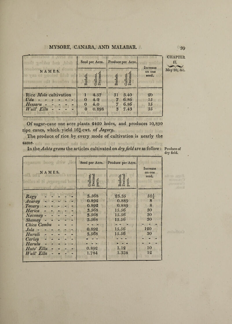 CHAPTER II. May 20, <Scc. Of sugar-cane one acre plants 2420 holes, and produces 10,890 ripe canes, which yield ldf cwt. of Jagory. The produce of rice by every mode of cultivation is nearly the NAMES. 1 A t * 1 Seed per Acre. Produce per Acre. increase on one seed. ---- Bushels. Gallons. Decimals. j Bushels. Gallons. Decimals. Rice Mola cultivation 1 4.57 31 3.40 20 Udu ------ 0 4.0 7 6.86 15 Hessaru ----- 0 4.0 7 6.86 15 WulV Ellu - - - - 0 0.89S 3 7.43 35 . r ; • . : ■ ■ Jin • ’ .' i , • • r r S dill C* In the Ashta grams the articles cultivated on dry field are as follow: Produce of dry field. - , • • v .ij< ■ NAMES. ' * \ J.i i » . : d :i . , \ Seed per Acre. Produce per Acre. Increase on one seed. Gallons. Decimal parts. Bushels. Decimal parts. 1 . T • . * v ' Ragy - - - - 3.568 23.35 5 2{ Avaray - - - - - 0.892 0.889 8 Tovary ----- 0.892 0.889 8 Harica ----- 3.56S 15.56 30 Navonay ----- 3.568 15.56 30 Shamay ----- 3.568 15.56 30 Chica Cambu - - - - - - - - - Jola ------ 0.892 15.56 120 Huruli ----- 3.568 15.56 30 Carlay ----- - - - - - - - Ilarulu ----- - - - - - - - • Huts' Ellu - - - - 0.892 1.12 10 WulV Ellu --- -