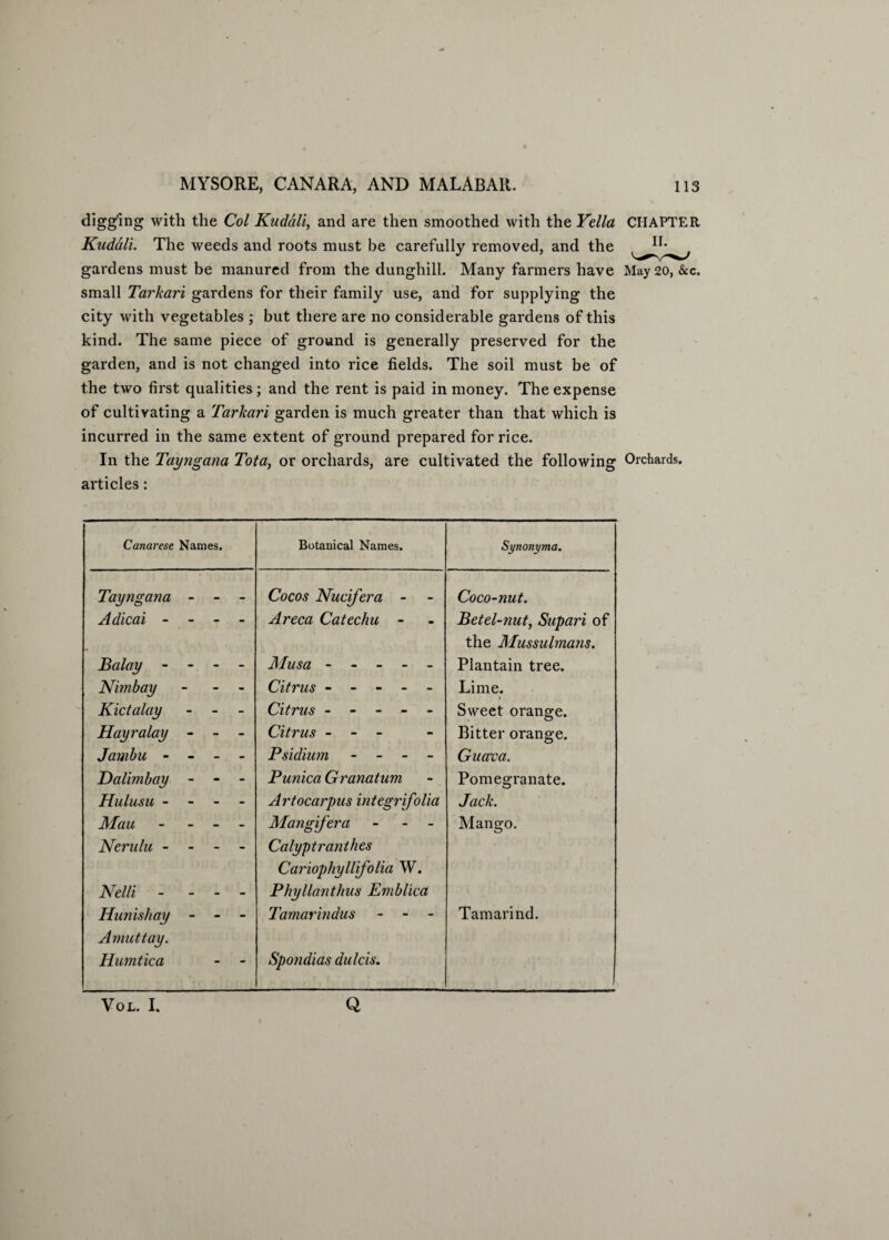 digging with the Col Kudali, and are then smoothed with the Yella CHAPTER Kudali. The weeds and roots must be carefully removed, and the gardens must be manured from the dunghill. Many farmers have May 20, &c. small Tarkari gardens for their family use, and for supplying the city with vegetables ; but there are no considerable gardens of this kind. The same piece of ground is generally preserved for the garden, and is not changed into rice fields. The soil must be of the two first qualities; and the rent is paid in money. The expense of cultivating a Tarkari garden is much greater than that which is incurred in the same extent of ground prepared for rice. In the Tayngana Tota, or orchards, are cultivated the following Orchards, articles: Canarese Names. Botanical Names. Synonyma. Tayngana - Cocos Nucifera - Coco-nut. Adicai - - - - Areca Catechu - Betel-nut, Supari of the Mussulmans. Balay - - - - Musa ----- Plantain tree. Nimbay - Citrus ----- Lime. Kictalay - Citrus ----- Sweet orange. Hayralay - - - Citrus - - - Bitter orange. Jambu - - - - Psidium - - - - Guava. Dalimbay - Punica Granatum Pomegranate. Hulusu - Artocarpus integrifolia Jack. Mau - - - - Man gif era - - Mango. Nerulu - - - - Calyptranthes Cariophylifolia W. Nelli - - - - Phyllanthus Emblica Hunishay - Amuttay. Tamarindus - - - Tamarind. Humtica - - Spondias dulcis. Vol. I. Q