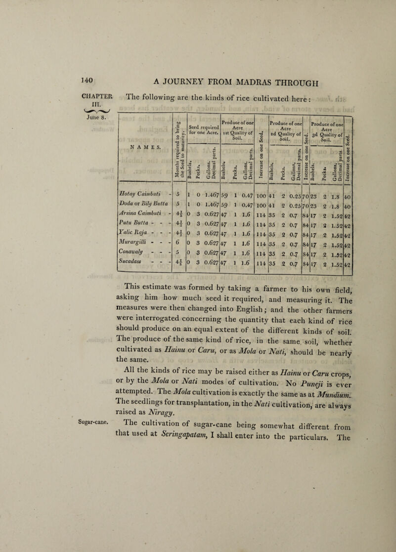CHAPTER The following are the kinds of rice cultivated here • III. NAMES. Months required to bring the Seed to maturity. Seed required for one Acre. Produce of one Acre tst Quality of Soil. Increase on one Seed. Produce of one Acre 2d Quality of Soil. Increase on one Seed. Produce of one Acre 3d Quality of Soil. Increase on one Seed. 1 Bushels. 1 Pecks, Gallons. Decimal parts. | Bushels. Pecks. Gallons. Decimal parts. 3 03 Pecks. Gallons, Decimal parts. | Bushels. ! i M U 04 Gallons. Decimal parts. Hotay Caimbuti 5 1 0 1A67 59 1 0.47 100 41 2 0.25 70 23 2 1.8 40 Doda or Bily Butta 5 1 0 1.467 59 1 0.47 100 41 2 0.25 70 23 2 1.8 40 Arsina Caimbuti H 0 3 0.627 47 1 1.6 114 35 2 0.7 84 17 2 1.52 42 Putu Butta - - - H 0 3 0.627 47 1 1.6 114 35 2 0.7 84 17 2 1.52 42 Yalic Raja - - - H 0 3 0.627 47 1 1.6 114 35 2 0.7 84 17 2 1.52 42 Murargilli - - - 6 0 3 0.627 47 1 1.6 114 35 2 0.7 84 17 2 1.52 42 Conawaly - - - 5 0 3 0.627 47 1 1.6 114 35 2 0-7 84 17 2 1.52 42 Sucadass - - - H 0 3 0.627 47 1 1.6 114 35 2 0.7 84 17 2 1.52 42 This estimate was formed by taking a farmer to his own field, asking him how much seed it required, and measuring it. The measures were then changed into English; and the other farmers were interrogated concerning the quantity that each kind of rice should produce on an equal extent of the different kinds of soil. 1 he produce of the same kind of rice, in the same soil, whether cultivated as Hainu or Caru, or as Mola or Nati, should be nearly the same. All the kinds of rice may be raised either as Hainu or Caru crops, or by the Mola or Nati modes of cultivation. No Puneji is ever attempted. The Mola cultivation is exactly the same as at Mundium. The seedlings for transplantation, in the Nati cultivation, are always raised as Niragy. Sugar-cane. The cultivation of sugar-cane being somewhat different from that used at &eringapatam, I shall enter into the particulars. The