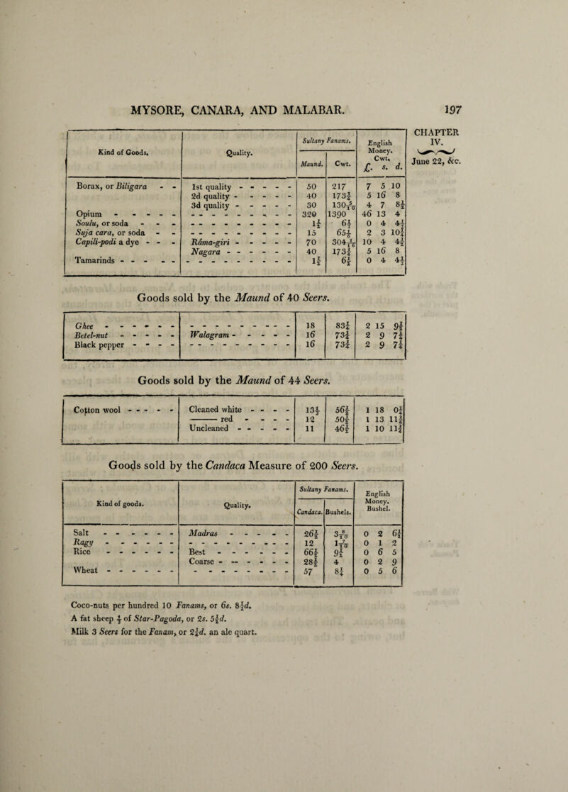Kind of Goods. Quality. Sultany Fanams. English Money. Cwt, JT. s. d. Maund. Cwt. Borax, or Biligara - - 1st quality ----- 50 217 7 5 10 2d quality - - - - - 40 173| 5 16 8 3d quality ----- 30 130 A 4 7 »4 Opium - - - - - 320 1390 46 13 4 Soulu, or soda - 1* 6\ 0 4 4| Suja cara, or soda 13 65i 2 3 10| Capili-podi a dye - - Rdma-giri ----- 70 304-jV 10 4 4f Nagara ------ 40 I73| 5 16 8 Tamarinds - - - - - 0 4 44 CHAPTER IV. June 22, &c. Goods sold by the Maund of 40 Seers. Ghee - ----- Betel-nut ----- Black pepper - - - - Walagram ----- 18 16 16 83| 73| 734 2 15 9| 2 9 74 2 9 74 Goods sold by the Maund of 44 Seers. Cotton wool - - - - - Cleaned white - - - - -red - - - - Uncleaned ----- 13| 12 11 561 50± 46£ 1 18 0| 1 13 11| 1 10 114 Goods sold by the Candaca Measure of 200 Seers. Sultany Fanams. English Kind of goods. Quality. Candaca. Bushels. Money. Bushel. Salt - - - - - - Madras ----- 2 6| 3A 0 2 64 Bagy. 12 *T7<y 0 1 2 Rice ------ Best - - - - - - Coarse - ----- - 664 284 9i 4 0 6 5 0 2 9 Wheat. 57 84 0 5 6 Coco-nuts per hundred 10 Fanams, or 6s. 8-fc/. A fat sheep 4 of Star-Pagoda, or 2s. 5\d. Milk 3 Seers for the Fan am, or 2\d. an ale quart.