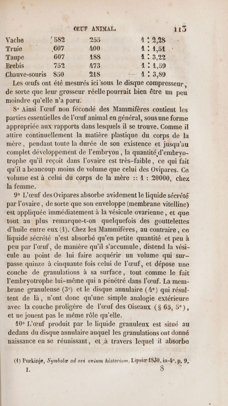 Vache ESS 08 285 À ? 2,28 Truie 607 100 A :.4,00* Taupe 607 188 4.522 Brebis 752 473 4 . 1,59 Chauve-souris 850 218 1) 463,89 Les œufs ont été mesurés ici'sous le disque compresseur, de sorte que leur SRgsseuR réelle pourrait bien être un peu moindre qu'elle n’a paru. 8° Ainsi l'œuf non fécondé des Mammifères contient les parties essentielles de l'œuf animal en général, sous une forme appropriée aux rapports dans lesquels il se trouve. Comme il attire continuellement la matière plastique du corps de la mère, pendant toute la durée de son existence et jusqu’au complet développement de l'embryon , la quantité d'embryo- trophe qu'il reçoit dans l'ovaire est très-faible, ce qui fait qu’il a beaucoup moins de volume que celui des Ovipares. Ce volume est à celui du corps de la mère :: 4 : 20000, chez la femme. 9° L’œuf des Ovipares absorbe avidement le liquide sécrété par l'ovaire, de sorte que son enveloppe (membrane vitelline) est appliquée immédiatement à la vésicule ovarienne , et que tout au plus remarque-t-on quelquefois des souttelettes d'huile entre eux (1). Chez les Mammifères, au contraire, ce liquide sécrété n’est absorbé qu’en petite quantité et peu à peu par l'œuf, de manière qu'il s’'accumule, distend la vési- cule au point de lui faire acquérir un volume qui sur- passe quinze à cinquante fois celui de l'œuf, et dépose une couche de granulations à sa surface, tout comme le fait l’'embryotrophe lui-même qui a pénétré dans l’œuf. La mem- brane granuleuse (3°) et le disque annulaire (4°) qui résul- tent de là, n’ont donc qu’une simple analogie extérieure avec la couche proligère de l'œuf des Oiseaux ($ 65, 5°), et ne jouent pas le même rôle qu’elle. 10° L’œuf produit par le liquide granuleux est situé au dedans du disque annulaire auquel les granulations ont donné naissance en se réunissant, et à travers lequel il absorbe (4) Purkinje, Symbolæ ad ovi avium historiam, Lipsiæ 1880, in-&amp;°, p, 9, k, Ô