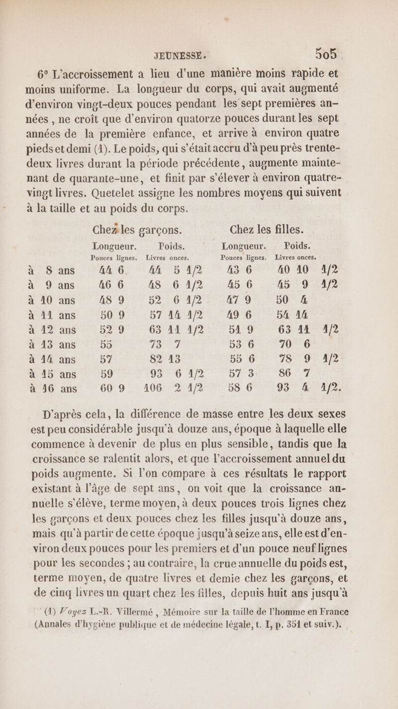 6° L'’accroissement a lieu d’une manière moins rapide et moins uniforme. La longueur du corps, qui avait augmenté d'environ vingt-deux pouces pendant les sept premières an- nées , ne croît que d'environ quatorze pouces durant les sept années de la première enfance, et arrive à environ quatre pieds et demi (1). Le poids, qui s'était accru d’à peu près trente- deux livres durant la période précédente , augmente mainte- nant de quarante-une, et finit par s’élever à environ quatre- vingt livres. Quetelet assigne les nombres moyens qui suivent à la taille et au poids du corps. LS Chezles garçons. Chez les filles. Longueur. Poids. | Longueur. Poids. Pouces lignes. Livres onces. Pouces lignes. Livres onces, Sans 446. A4 51/2 436 A0 10 1/2 9 ans 466 48 61/2 456 45 9 1/2 à à à 10 ans 489 52 64/2 479 50 4 à Al ans 509 57 44 1/92 49 6 DA 14 à 412 ans 529 63 11 1/2 519 63 14 1/2 à 143 ans 55 yE AE Se DS A LE à 14 ans 57 82 13 55 16» ls gp à 15 ans 59 6 HOTTES ST 86.07 a 16 ans 60 9 106 2 1/2 8 6 93” ACTE D'après cela, la différence de masse entre les deux sexes est peu considérable jusqu'à douze ans, époque à laquelle elle commence à devenir de plus en plus sensible, tandis que la croissance se ralentit alors, et que l'accroissement annuel du poids augmente. Si l’on compare à ces résultats le rapport existant à l’âge de sept ans, on voit que la croissance an- nuelle s'élève, terme moyen, à deux pouces trois lignes chez les garçons et deux pouces chez les filles jusqu’à douze ans, mais qu'à partir de cette époque jusqu'à seize ans, elle est d’en- viron deux pouces pour les premiers et d’un pouce neuf lignes pour les secondes ; au contraire, la crue annuelle du poids est, terme moyen, de quatre livres et demie chez les garçons, et de cinq livres un quart chez les filles, depuis huit ans jusqu'à (D) Foyez L.-R. Villermé , Mémoire sur la taille de l’homme en France (Annales d'hygiène publique et de médecine légale, t. I, p. 351 et suiv.).