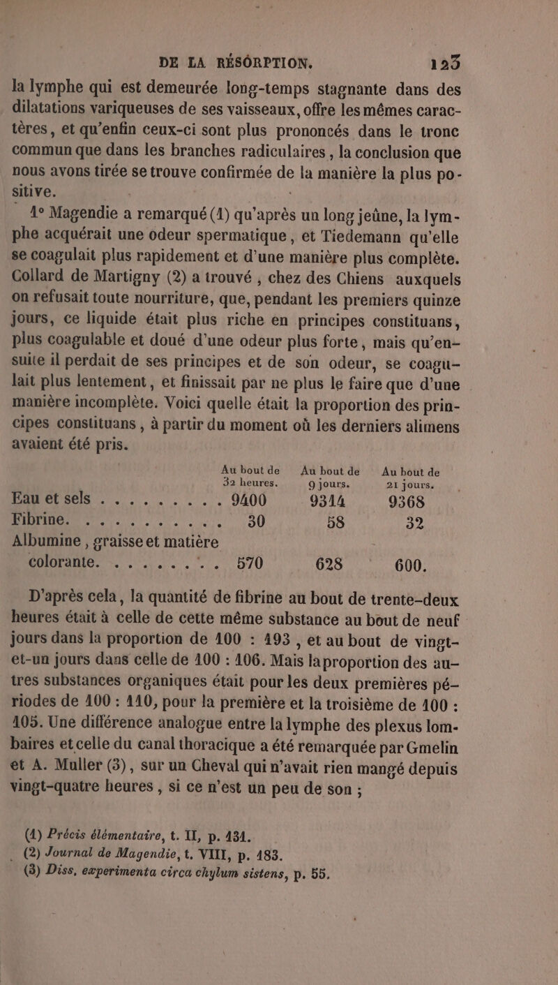 la lymphe qui est demeurée long-temps stagnante dans des dilatations variqueuses de ses vaisseaux, offre les mêmes carac- tères, et qu’enfin ceux-ci sont plus prononcés dans le tronc commun que dans les branches radiculaires , la conclusion que nous avons tirée se trouve confirmée de la manière la plus po- sitive. | 4° Magendie a remarqué (1) qu'après un long jeûne, la lym- phe acquérait une odeur spermatique , et Tiedemann qu'elle se coagulait plus rapidement et d'une manière plus complète. Collard de Martigny (2) a trouvé , chez des Chiens auxquels on refusait toute nourriture, que, pendant les premiers quinze jours, ce liquide était plus riche en principes constituans, plus coagulable et doué d’une odeur plus forte, mais qu’en- suite il perdait de ses principes et de son odeur, se Coagu- lait plus lentement, et finissait par ne plus le faire que d’une manière incomplète. Voici quelle était la proportion des prin- cipes constituans , à partir du moment où les derniers alimens avaient été pris. Au bout de Au bout de Au bout de 32 heures. 9 jours. 21 jours. MODE. 0, 0. 9400 9314 9368 7 0, St 58 32 Albumine , graisse et matière | Coloranie. —… . 2... . 670 628 600. D'après cela, la quantité de fibrine au bout de trente-deux heures était à celle de cette même substance au bout de neuf jours dans la proportion de 100 : 493 , et au bout de vingt- et-un jours dans celle de 100 : 106. Mais la proportion des au- tres substances organiques était pour les deux premières pé- riodes de 400 : 4140, pour la première et la troisième de 400 : 105. Une différence analogue entre la lymphe des plexus lom- baires et celle du canal thoracique a été remarquée par Gmelin et A. Muller (3), sur un Cheval qui n’avait rien mangé depuis vingt-quatre heures , si ce n’est un peu de son ; (4) Précis élémentaire, t. II, p. 431. . (2) Journal de Magendie, t, VIII, p. 183.