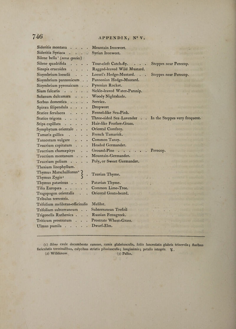 Sideritis montana . . . . Sideritis Syriaca . . . . Silene bella ’ (nova species) Silene quadrifida . . . . Sinapis erucoides . . . Sisymbrium loeselii Sisymbrium pannonicum . . Sisymbrium pyrenaicum . . Sium falcaria. Solanum dulcamara Sorbus domestica . Spiraea filipendula . Statice ferulacea . . . Statice trigona. Stipa capillata. Symphytum orientale . . . Tamarix gallica . . Tanacetum vulgare Teucrium capitatum . Teucrium chamaepitys . . Teucrium montanum . . . Teucrium polium . . Thesium linophyllum. Thymus Marschallianus* Thymus Zygis3 3 Thymus patavinus .... Tilia Europaea. Tragopogon orientalis Tribulus terrestris. Trifolium melilotus-officinalis Trifolium subterraneum . . Trigonella Ruthenica . . . Triticum prostratum . . . Ulmus pumila. APPENDIX, N° V. Mountain Ironwort. Syrian Ironwort. Tour-cleft Catch-fly. . . , Ragged-leaved Wild Mustard. Loesel’s Hedge-Mustard. Pannonian Hedge-Mustard. Pyrenian Rocket. Sickle-leaved Water-Parsnip. Woody Nightshade. Service. Dropwort Fennel-like Sea-Pink. Three-sided Sea-Lavender . Hair-like Feather-Grass. Oriental Comfrey. French Tamarisk. Common Tansy. Headed Germander. Ground-Pine. Mountain-G ermander. Poly, or Sweet Germander. Taurian Thyme. Patavian Thyme. Common Lime-Tree. Oriental Goats-beard. Melilot. Subterranean Trefoil Russian Fenugreek. Prostrate Wheat-Grass. Dwarf-Elm. Steppes near Perecop. Steppes near Perecop. . In the Steppes very frequent. . Perecop. (l) Silene caule decumbente ramoso, ramis glabriusculis, foliis lanceolatis glabris trinerviis; floribus faeiculatis terminalibus, calycibus striatis pilosiusculis; longissimis; petalis integris. % . (2) Willdenow. (3) Pallas.