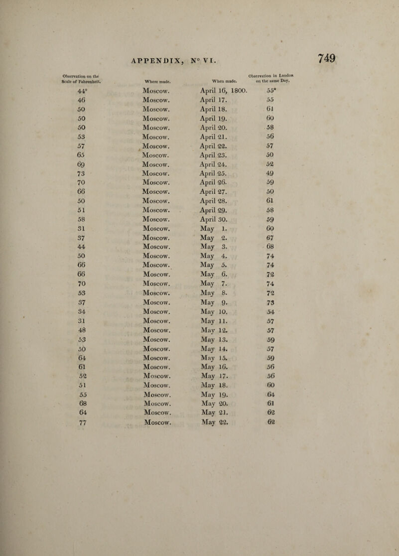 Observation on the Observation in London Scale of Fahrenheit. Where made. When made. on the same Day, 44° Moscow. April 16, 1800. 55° 46 Moscow. April 17. 55 50 Moscow. April 18. 61 50 Moscow. April 19. 60 50 Moscow. April 20. 58 53 Moscow. April 21. 56 57 Moscow. April 22. 57 65 Moscow. April 23. 50 69 Moscow. April 24. 52 73 Moscow. April 25. 49 70 Moscow. April 26. 59 66 Moscow. April 27. 50 50 Moscow. April 28. 61 51 Moscow. April 29. 58 5B Moscow. April 30. 59 31 Moscow. May 1. 60 37 Moscow. May 2. 67 44 Moscow. May 3. 68 50 Moscow. May 4. 74 66 Moscow. May 5. 74 66 Moscow. May 6. 72 70 Moscow. May 7. 74 53 Moscow. May 8. 72 37 Moscow. May 9. 73 34 Moscow. May 10. 54 31 Moscow. May 11. 57 48 Moscow. May 12. 57 53 Moscow. May 13. 59 50 Moscow. May 14. 57 64 Moscow. May 15. 59 61 Moscow. May 16. 56 52 Moscow. May 17. 56 51 Moscow. May 18. 60 55 Moscow. May 19- 64 68 Moscow. May 20. 61 64 Moscow. May 21. 62 77 Moscow. May 22. 62