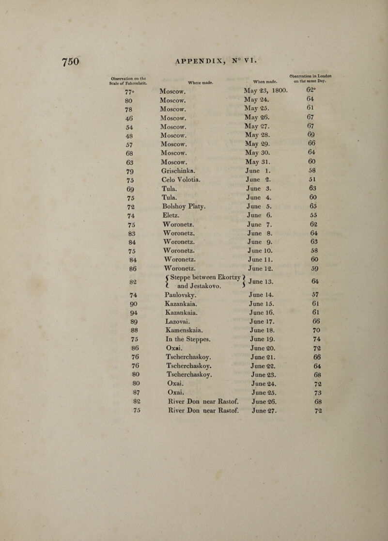 Observation on the Observation in London Scale of Fahrenheit. Where made. When made. on the same Day. 77° Moscow. May 23, 1800. 62° 80 Moscow. May 24. 64 78 Moscow. May 25. 61 46 Moscow. May 26. 67 54 Moscow. May 27. 67 4S Moscow. May 28. 69 57 Moscow. May 29. 66 68 Moscow. May 30. 64 63 Moscow. May 31. 60 79 Grischinka. June 1. 58 75 Celo Volotia. June 2. 51 69 Tula. June 3. 63 75 Tula. June 4. 60 72 Bolshoy Platy. June 5. 65 74 Eletz. June 6. 55 75 Woronetz. June 7. 62 83 Woronetz. June 8. 64 84 Woronetz. June 9- 63 75 Woronetz. June 10. 58 84 Woronetz. June 11. 60 86 Woronetz. June 12. 59 82 C Steppe between Ekortzy } T j ITT ^ v UH0 li3» c and Jestakovo. j 64 74 Paulovsky. June 14. 57 90 Kazankaia. June 15. 61 94 Kazankaia. June 16. 61 89 Lazovai. June 17. 66 88 Kamenskaia. June 18. 70 75 In the Steppes. June 19- 74 86 Oxai. June 20. 72 76 Tscherchaskoy. June 21. 66 76 Tscherchaskoy. June 22. 64 80 Tscherchaskoy. June 23. 68 80 Oxai. June 24. 72 87 Oxai. June 25. 73 82 River Don near Rastof. June 26. 68 75 River Don near Rastof. June 27. 72