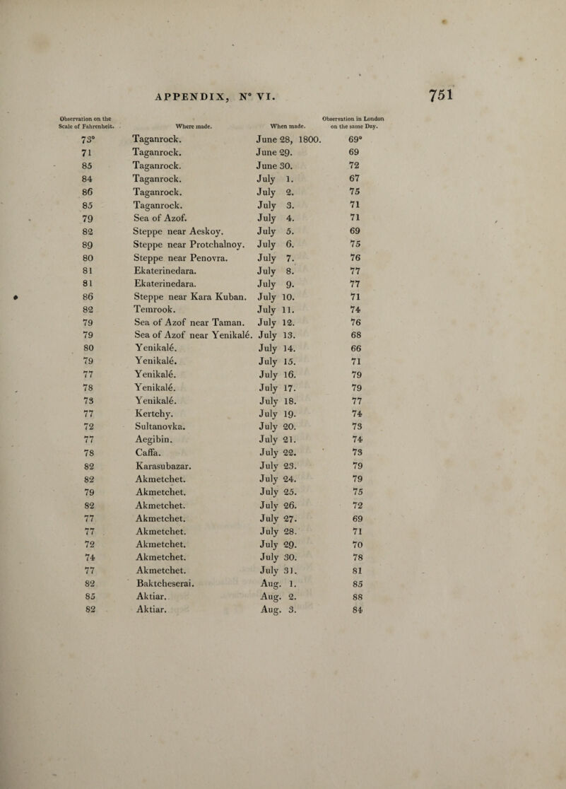 Observation on the Scale of Fahrenheit. Where made. When made. Observation in London on the same Day. 73° Taganrock. June 28, 1800. 69° 71 Taganrock. June 29. 69 85 Taganrock. June 30. 72 84 Taganrock. July 1. 67 86 Taganrock. July 2. 75 85 Taganrock. July 3. 71 79 Sea of Azof. July 4. 71 82 Steppe near Aeskoy. July 5. 69 89 Steppe near Protchalnoy. July 6. 75 80 Steppe near Penovra. July 7. 76 81 Ekaterinedara. July 8. 77 81 Ekaterinedara. July 9. 77 86 Steppe near Kara Kuban. July 10. 71 82 Temrook. July 11. 74 79 Sea of Azof near Taman. July 12. 76 79 Sea of Azof near Yenikale. July 13. 68 80 Yenikale. July 14. 66 79 Yenikale. July 15. 71 77 Yenikale. July 16. 79 78 Yenikale. July 17. 79 73 Yenikale. July 18. 77 77 Kertchy. July 19. 74 72 Sultanovka. July 20. 73 77 Aegibin. July 21. 74 78 Caffa. July 22. 73 82 Karasubazar. July 23. 79 82 Akmetchet. July 24. 79 79 Akmetchet. July 25. 75 82 Akmetchet. July 26. 72 77 Akmetchet. July 27. 69 77 . Akmetchet. July 28. 71 72 Akmetchet. July 29. 70 74 Akmetchet. July 30. 78 77 Akmetchet. July 31. 81 82 Baktcheserai. Aug. 1. 85 85 Aktiar. Aug. 2. 88