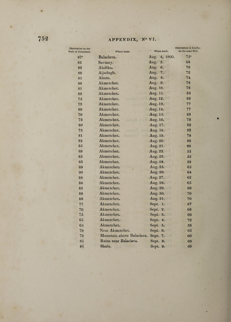 Observation on the Scale of Fahrenheit. Where made. When made. Observation in London on the same Day. 87° Balaclava. Aug. 4, 1800. 75° 81 Savtaxy. Aug. 5. 68 82 Aloftka. Aug. 6. 76 86 Aijudagh. Aug. 7. 72 81 Alusta. Aug. 8. 74 80 Akmetchet. Aug. ,9. 78 81 Akmetchet. Aug. 10. 78 80 Akmetchet. Aug. 11. 85 75 Akmetchet. Aug. 12. 83 73 Akmetchet. Aug. 13. 77 80 Akmetchet. Aug. 14. 77 70 Akmetchet. Aug. 15. 83 73 Akmetchet. Aug. 16. 78 80 Akmetchet. Aug. 17. 82 73 Akmetchet. Aug. 18. 82 81 Akmetchet. Aug. 19. 79 83 Akmetchet. Aug. 20. 80 85 Akmetchet. Aug. 21. 68 89 Akmetchet. Aug. 22. 55 83 Akmetchet. Aug. 23. 55 83 Akmetchet. Aug. 24. 58 89 Akmetchet. Aug. 25. 65 90 Akmetchet. Aug. 26. 64 88 Akmetchet. Aug. 27. 62 88 Akmetchet. Aug. 28. 65 83 Akmetchet. Aug. 29. 69 88 Akmetchet. Aug. 30. 70 88 Akmetchet. Aug. 31. 70 77 Akmetchet. Sept. 1. 67 70 Akmetchet. Sept. 2. 68 75 Akmetchet. Sept. 3. 69 65 Akmetchet. Sept. 4. 72 65 Akmetchet. Sept. 5. 59 79 Near Akmetchet. Sept. 6. 65 79 Mountain above Balaclava. Sept. 7. 60 81 Ruins near Balaclava. Sept. 8. 69