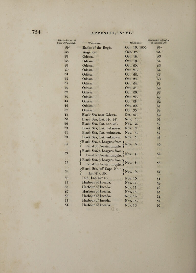 Observation on the Observation in London Scale of Fahrenheit. Where made. When made. on the same Day. 59° Banks of the Bogh. Oct. 16, 1800. 53° 55 Angelica. Oct. 17. 54 53 Odessa. Oct. 18. 56 55 Odessa. Oct. 19. 54 53 Odessa. Oct. 20. 56 59 Odessa. Oct. 21. 54 64 Odessa. Oct. 22. 45 62 Odessa. Oct. 23. 50 57 Odessa. Oct. 24. 53 50 Odessa. Oct. 25. 52 52 Odessa; Oct. 26. 55 50 Odessa. Oct. 27. 49 44 Odessa. Oct. 28. 52 46 Odessa. Oct. 29. 51 57 Odessa. Oct. 30. 54 48 Black Sea near Odessa. Oct. 31. 52 50 Black Sea, Lat. 44°. 44'. Nov. 1. 52 56 Black Sea, Lat. 44°. 23'. Nov. 2. 52 53 Black Sea, Lat. unknown. Nov. 3. 47 51 Black Sea, Lat. unknown. Nov. 4. 47 53 Black Sea, Lat. unknown. Nov. 5. 48 ' 65 59 ( Black Sea, 4 Leagues from ' t Canal of Constantinople. ' f Black Sea, 4 Leagues from - | Nov. 6. [Nov. 7. 49 1 Canal of Constantinople. 1 f Black Sea, 8 Leagues from~ 52 | Nov. 8. 53 56 ^ Canal of Constantinople. J r Black Sea, off Cape Noir,' 53 1 * ' 1 ( Lat. 41°. 30'. 1 | Nov. 9. 47 60 Ibid. Lat. 42°. O'. Nov. 10. 51 53 Harbour of Ineada. Nov. 11. 59 60 Harbour of Ineada. Nov. 12. 46 67 Harbour of Ineada. Nov. 13. 45 55 Harbour of Ineada. Nov. 14. 55 53 Harbour of Ineada. Nov. 15. 52 54 Harbour of Ineada. Nov. 16. 50