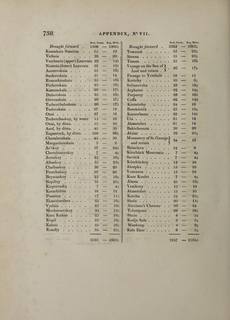 Brought forward . Russ. Versts. Eng. Miles. 1508 — 10054 Kasankaia Stanitza . 15 —- 10 Tichaia. . 30 — 20 Verchneia (upper) Lazovaia 22 — 144 Nizneia {lower) Lazovaia 28 — 184 Acenovskaia .... . 25 — 164 Suchovskaia .... . 21 — 14 Rossochinskaia . . . . 25 — 164 Pichovskaia .... . 25 — 164 Kamenskaia .... . 26 — 174 Dubovskaia .... . 25 — 164 Grivenskaia .... . 26 — 174 Tschestibaloshnia . . . 26 — 174 Tuslovskaia .... . 27 — 18 Oxai. . 27 — 18 Tscherchaskoy, by water 15 — 10 Oxai, by ditto. . . . . 15 — 10 Azof, by ditto. . . . . 45 ■—• 30 Taganrock, by ditto. . . 100 — 664 Chumberskaia . . . 45 — 30 Margaritovskaia . . 3 — 2 Ae’skoy. . 37 — 244 Cherubinovskoy . . 7 — 44 Aesinkoy. . 25 — 164 Albaskoy. . 35 — 234 Chalbaskoy. . 30 — 20 Protchalnoy. . 30 — 20 Beyseaukoy .... . 25 — I64 Sirpiltzy. . 35 — 234 Kirperenska .... . / — 44 Katachibba .... . 18 — 12 Ponoura. . 17 — 114 Ekaterinedara .... — I64 Vydnia. — 164 Mechastovskoy . . . . 20 — 134 Kara Kuban .... — I64 Kopii. — J64 Kalaus. — I64 Kourky. — 234 2525 -- 16834 Russ. Versts. Eng. Miles. Brought forward . 2525 — 16834 Temrook. . 35 — OQi <*0-3- Sienna .... . . . 35 234 Taman . — 164 Voyage on the Sea of } 26 174 Azof and return . 3 Passage to Yenikale . . 18 — 12 Kertchy. — 64 Sultanovska .... . 28 —• 184 Arghuine. . 22 — 144 Parporzy. . 28 — 184 Caffa. — 144 Kiern itchy. — 16 Bournuduk. . 23 — 154 Karasu bazar .... . 22 — 144 Uia. — 14 Akmetchet .... . 21 — 14 Baktcheserai .... . 30 — 20 Aktiar. — 214 Monastery of St.Georgt '\ 24 16 and return . . . ) Balaclava. . 12 — 8 Kutchuck Moscomia . . 7 — 44 Savtick. . 7 — 44 Kutchuckoy .... . 15 — 10 Aloupka. — 10 Yourzova. — 10 Kour Koulet. . 7 — 44 Alusta. . 25 — 164 Yenikeuy ... . '. . 15 —• 10 Akmetchet. . 15 — 10 Katcha. . 34 — OQ 2 Shulu. — 134 Alexiano’s Chouter . . 36 — 24 Tchorgona . . 28 — 184 Shulu. — 5-Jr Kodja Sala. . 5 — 34 Mankoop. — 24 Kala Ilaes. — 54- 3247 — 21644