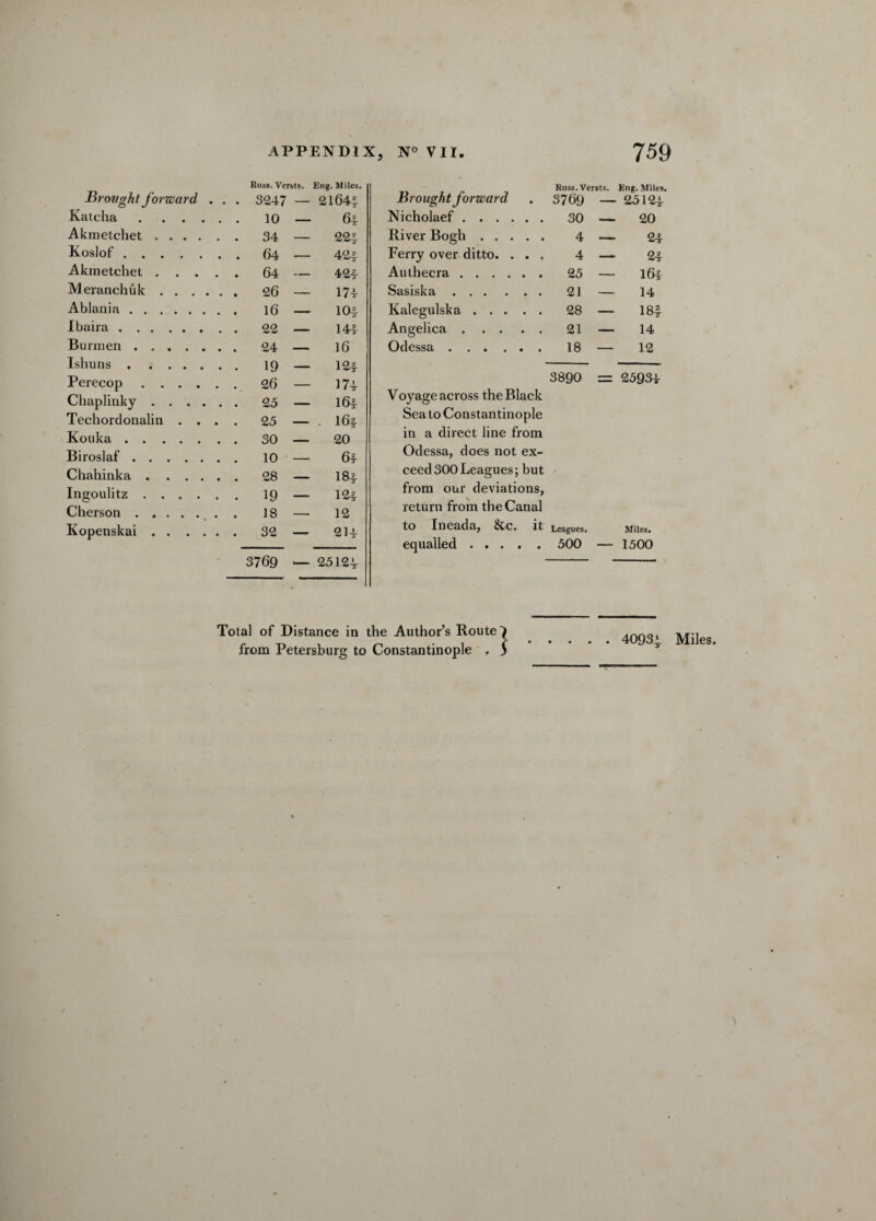 Russ. Versts. Eng. Miles. Russ. Versts. Eng. Miles. Brought forward . . . 3247 — 21644. Brought forward 3769 — 25124 Katcha. _ 64 Nicholaef. 30 _ 20 Akmetchet. — 224- River Bogh. 4 24 Koslof. — 424 Ferry over ditto. . . . 4 — 24 Akmetchet .... . 64 — 424 Authecra. 25 — 164 Meranchuk. — 174 Sasiska. 21 — 14 Ablania. — 104 Kalegulska. 28 — 18| Ibaira. — 144 Angelica. 21 — 14 Bu mien. _ 16 Odessa. 18 — 12 Ishuns . 124 Perecop. 26 ■ 174 3890 — 25934 Chaplinky. 25 164 Voyage across the Black Techordonalin . . . 25 164 Sea to Constantinople Kouka. 30 20 in a direct line from Biroslaf. 64 Odessa, does not ex- Chahinka. 28 I84 ceed300Leagues; but Ingoulitz. . 19 - 124 from our deviations, Cherson. 18 - 12 return from the Canal Kopenskai. 32 214 to Ineada, &c. it Leagues. Miles. equalled. 500 — 1500 3769 _ 25124 Total of Distance in the Author’s Route) from Petersburg to Constantinople . J 40934 Miles.