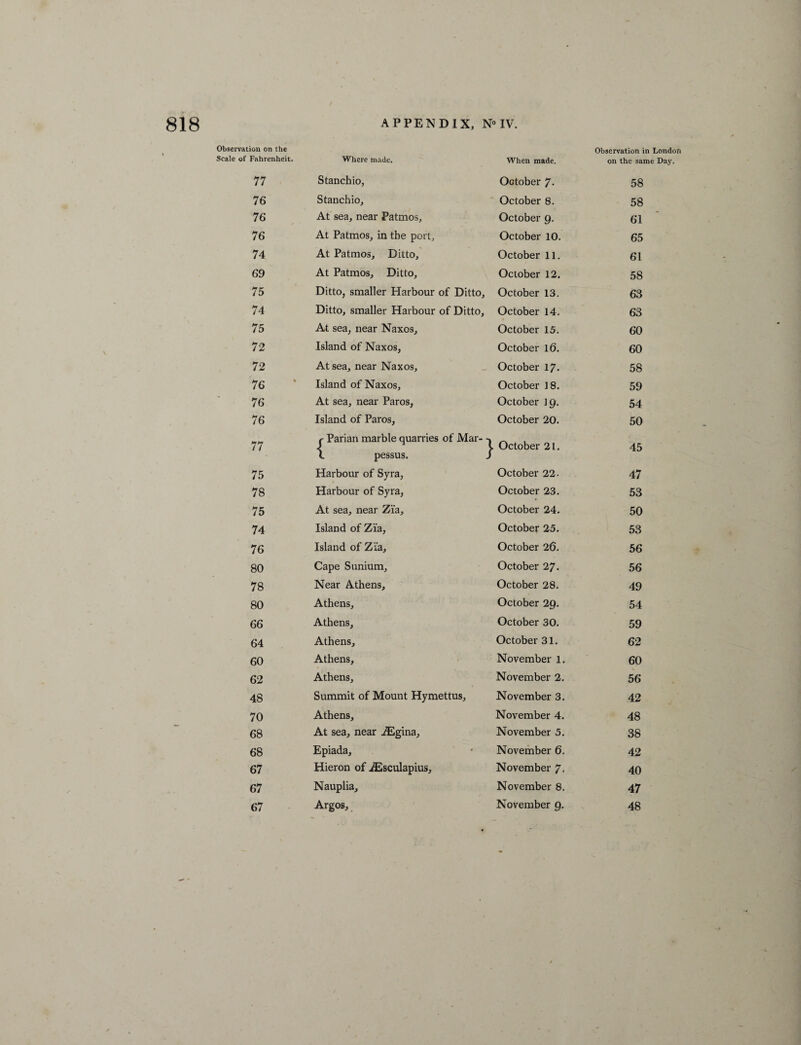 Observation on the Scale of Fahrenheit. Where made. When made. Observation in London on the same Day. 77 Stanchio, October 7- 58 76 Stanchio, October 8. 58 76 At sea, near Patmos, October 9. 61 76 At Patmos, in the port. October 10. 65 74 At Patmos, Ditto, October 11. 61 69 At Patmos, Ditto, October 12. 58 75 Ditto, smaller Harbour of Ditto, October 13. 63 74 Ditto, smaller Harbour of Ditto, October 14. 63 75 At sea, near Naxos, October 15. 60 72 Island of Naxos, October 16. 60 72 At sea, near Naxos, October 17. 58 76 Island of Naxos, October 18. 59 76 At sea, near Paros, October 19. 54 76 Island of Paros, October 20. 50 77 r Parian marble quarries of Mar- L October 21. 45 75 t pessus. J Harbour of Syra, i October 22. 47 78 Harbour of Syra, October 23. 53 75 At sea, near Zia, October 24. 50 74 Island of Zia, October 25. 53 76 Island of Zia, October 26. 56 80 Cape Sunium, October 27. 56 78 Near Athens, October 28. 49 80 Athens, October 29. 54 66 Athens, October 30. 59 64 Athens, October 31. 62 60 Athens, November 1. 60 62 Athens, November 2. 56 48 Summit of Mount Hymettus, November 3. 42 70 Athens, November 4. 48 68 At sea, near JEgina, November 5. 38 68 Epiada, November 6. 42 67 Hieron of .^Esculapius, November 7. 40 67 Nauplia, November 8. 47 67 Argos, November 9. 48